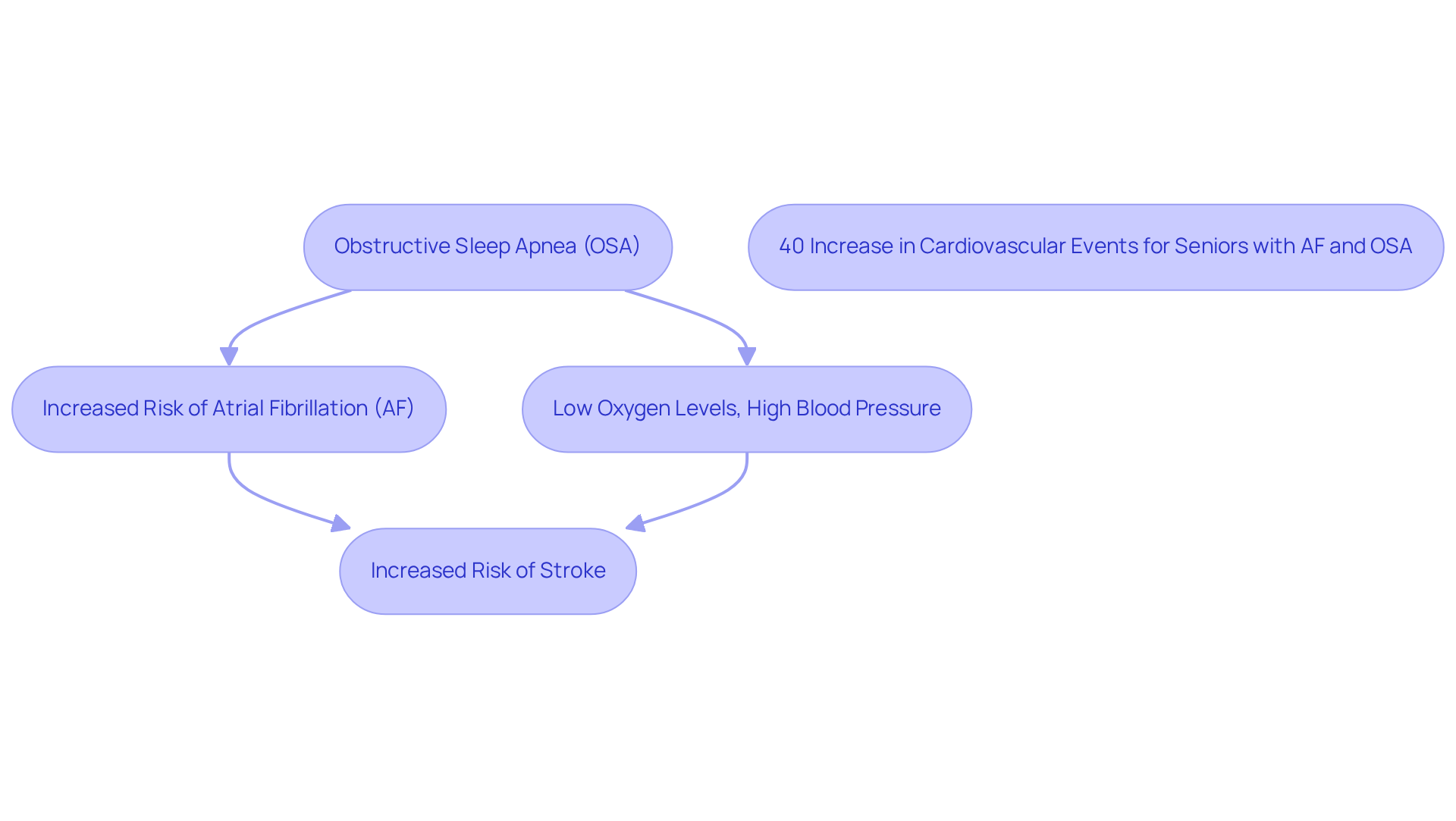 This flowchart shows how obstructive sleep apnea can lead to atrial fibrillation and increase the risk of stroke. Each step highlights the connections and risks involved, especially for older adults. This flowchart shows how obstructive sleep apnea can lead to atrial fibrillation and increase the risk of stroke. Each step highlights the connections and risks involved, especially for older adults.