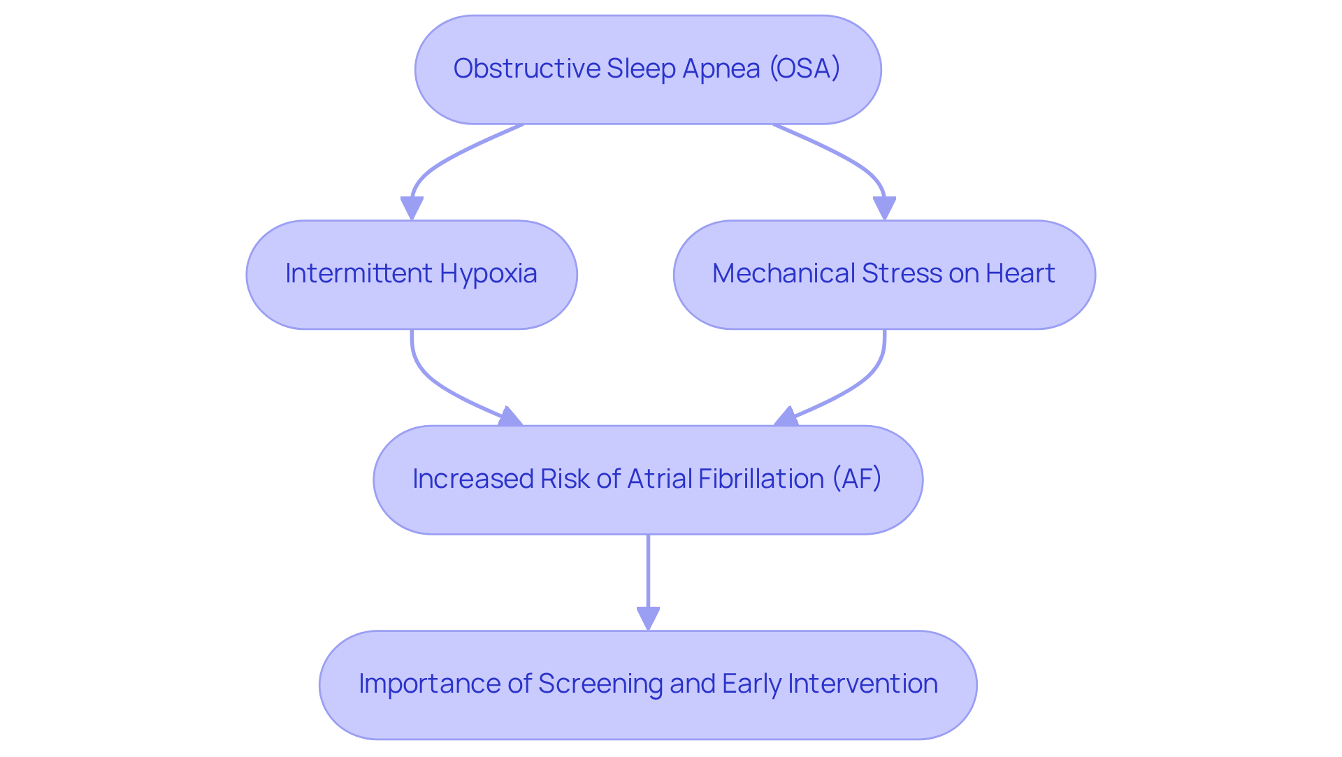 This flowchart shows how obstructive sleep apnea can lead to atrial fibrillation through various mechanisms. Follow the arrows to understand the connections and the importance of addressing OSA for better heart health. This flowchart shows how obstructive sleep apnea can lead to atrial fibrillation through various mechanisms. Follow the arrows to understand the connections and the importance of addressing OSA for better heart health.