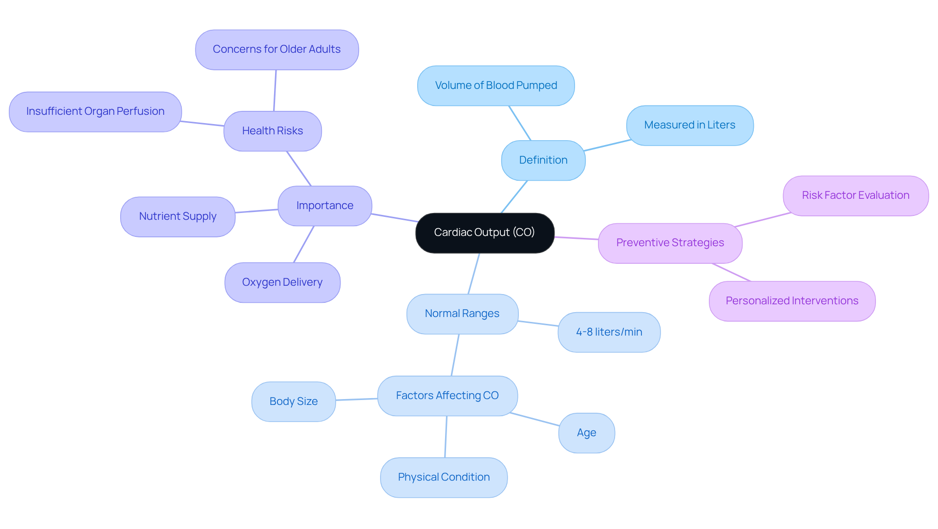 Start at the center with cardiac output, then explore its definition, normal ranges, why it's important for health, and how to prevent issues related to it. Start at the center with cardiac output, then explore its definition, normal ranges, why it's important for health, and how to prevent issues related to it.