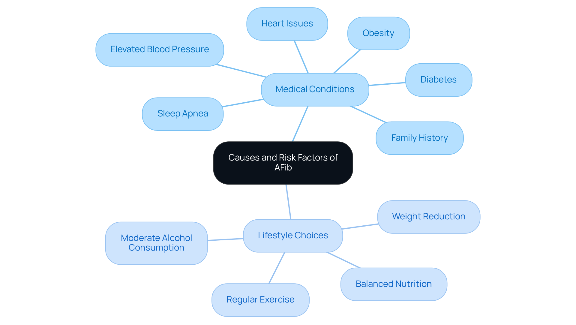 The central node represents the main topic of AFib, while the branches show different causes and risk factors. Each color-coded branch helps you identify whether the factor is medical or lifestyle-related, making it easier to grasp the connections. The central node represents the main topic of AFib, while the branches show different causes and risk factors. Each color-coded branch helps you identify whether the factor is medical or lifestyle-related, making it easier to grasp the connections.