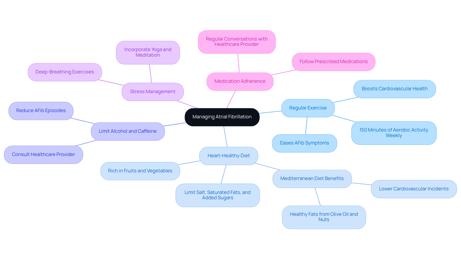 The central node represents the main goal of managing atrial fibrillation. Each branch shows a different lifestyle change or treatment option, with further details provided in the sub-branches. This layout helps you see how various strategies connect to improving heart health. The central node represents the main goal of managing atrial fibrillation. Each branch shows a different lifestyle change or treatment option, with further details provided in the sub-branches. This layout helps you see how various strategies connect to improving heart health.