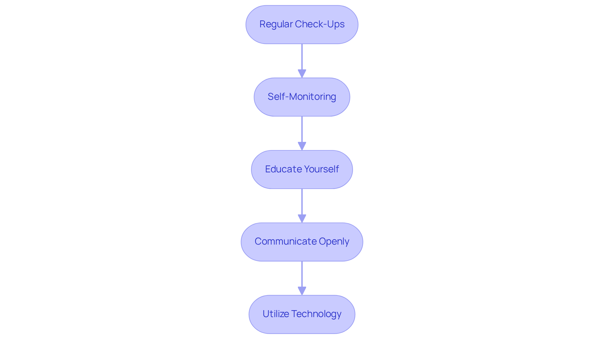 Each box represents an important step in managing AFib. Follow the arrows to see how these actions work together to improve your health and well-being. Each box represents an important step in managing AFib. Follow the arrows to see how these actions work together to improve your health and well-being.