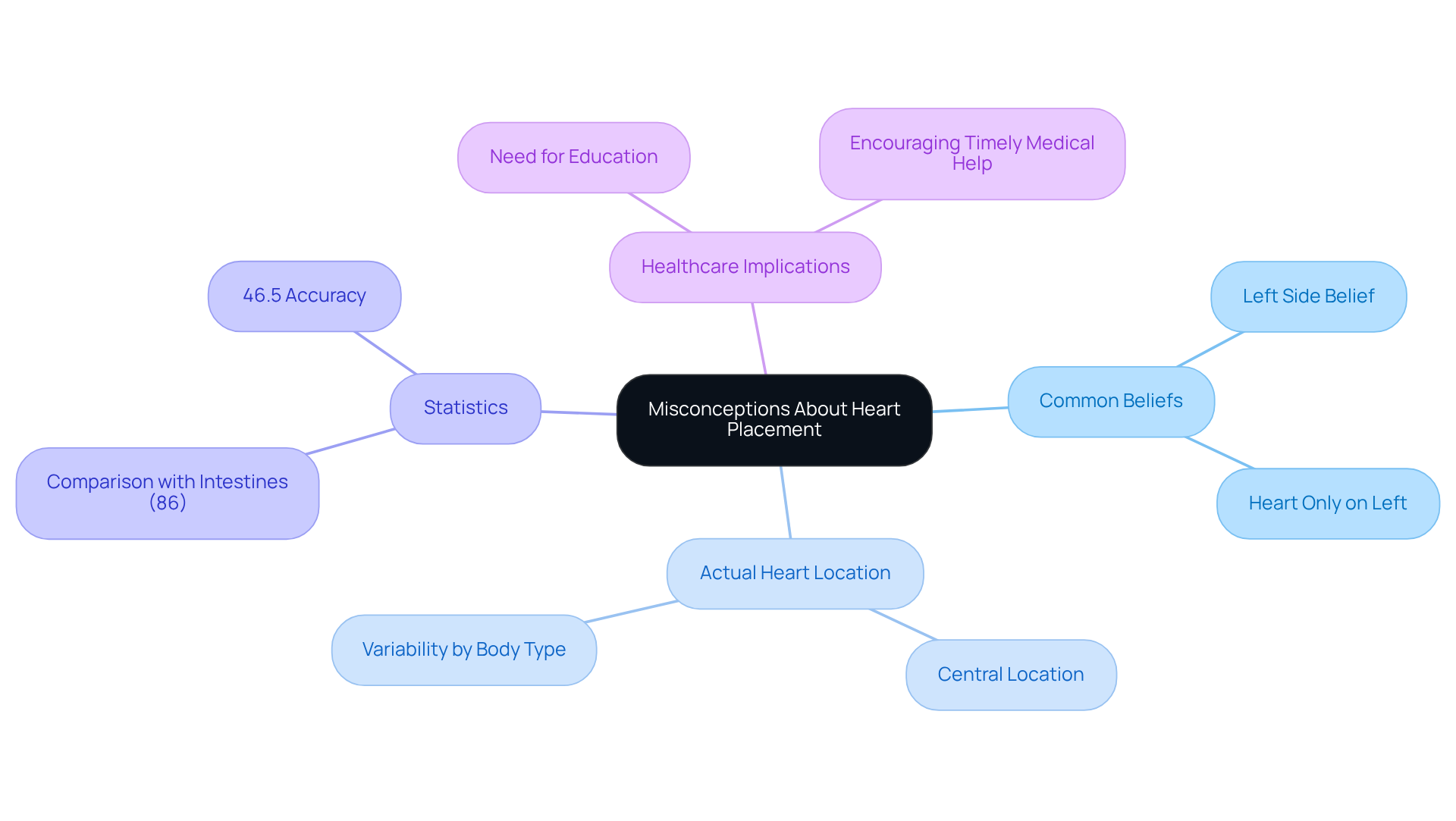 The central node represents the main topic, while the branches show related ideas and statistics. Each color-coded branch helps you see how different aspects of heart placement misconceptions connect to the overall understanding. The central node represents the main topic, while the branches show related ideas and statistics. Each color-coded branch helps you see how different aspects of heart placement misconceptions connect to the overall understanding.