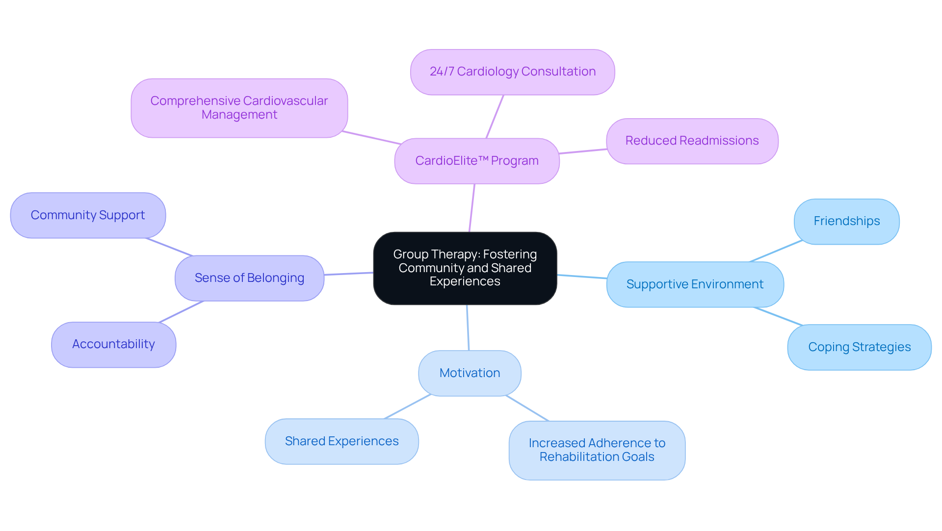The central node represents the main theme of group therapy, while the branches illustrate the various benefits and components that contribute to a supportive healing environment. The central node represents the main theme of group therapy, while the branches illustrate the various benefits and components that contribute to a supportive healing environment.