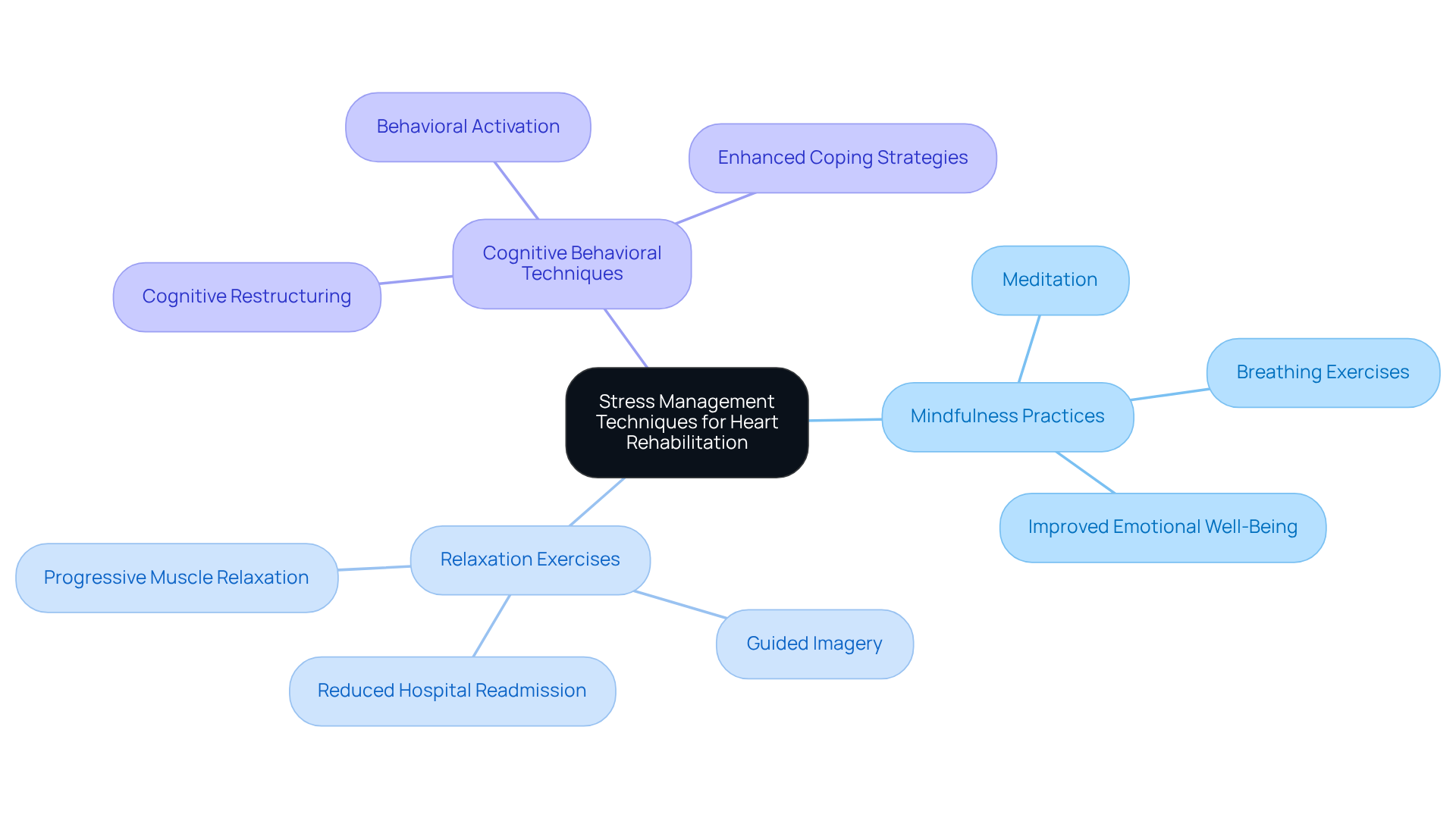 The central node represents the overall theme of stress management, while the branches show different techniques and their positive impacts on heart health. Each color-coded branch helps you quickly identify the type of technique and its associated benefits. The central node represents the overall theme of stress management, while the branches show different techniques and their positive impacts on heart health. Each color-coded branch helps you quickly identify the type of technique and its associated benefits.
