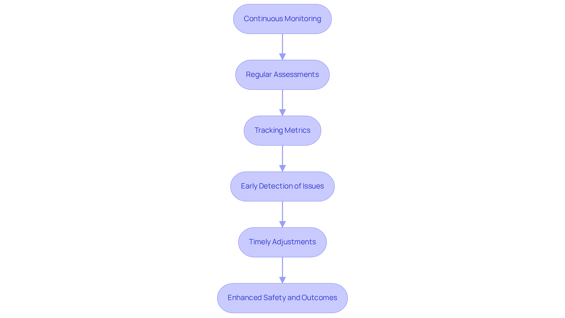 Follow the arrows to see how continuous monitoring works. Each step shows how we assess and respond to your health needs, ensuring you stay safe and supported throughout your recovery. Follow the arrows to see how continuous monitoring works. Each step shows how we assess and respond to your health needs, ensuring you stay safe and supported throughout your recovery.