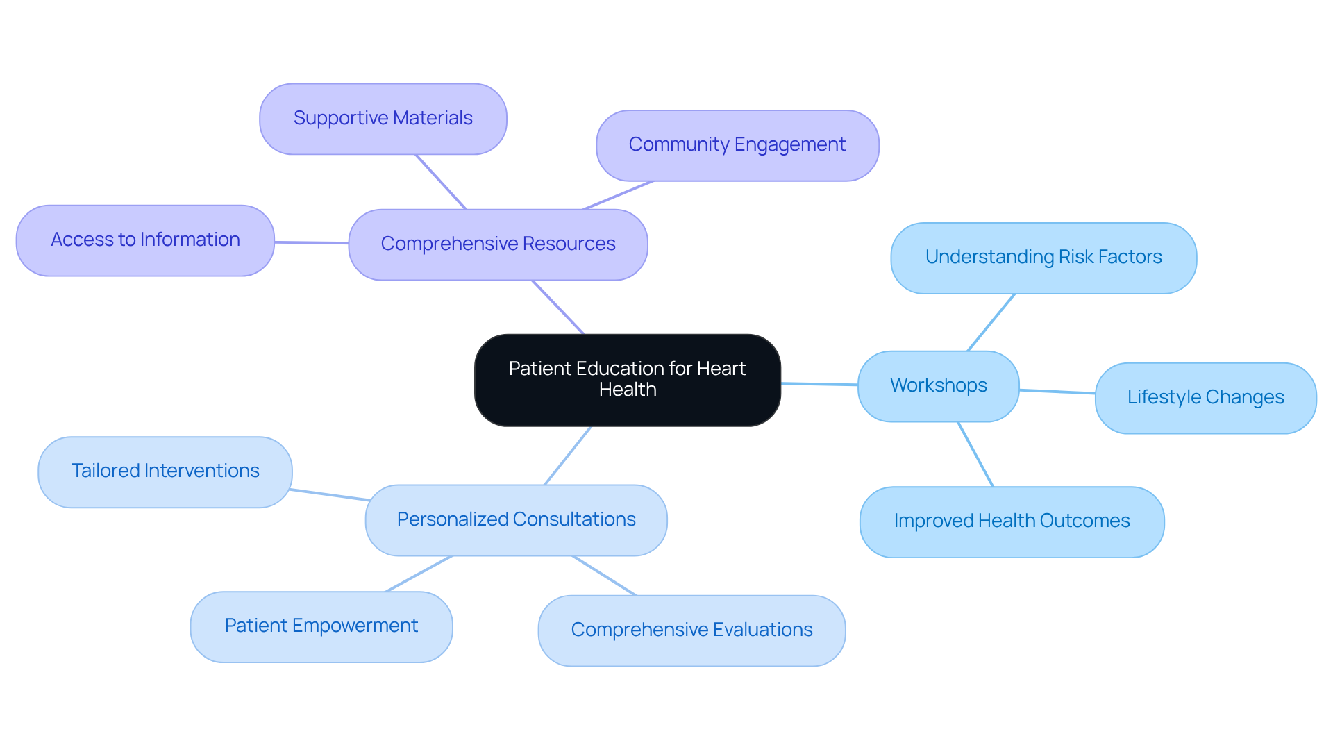 The central node represents the main theme of patient education, while the branches show different initiatives and their benefits. Follow the branches to see how each part contributes to empowering individuals in their heart health journey. The central node represents the main theme of patient education, while the branches show different initiatives and their benefits. Follow the branches to see how each part contributes to empowering individuals in their heart health journey.
