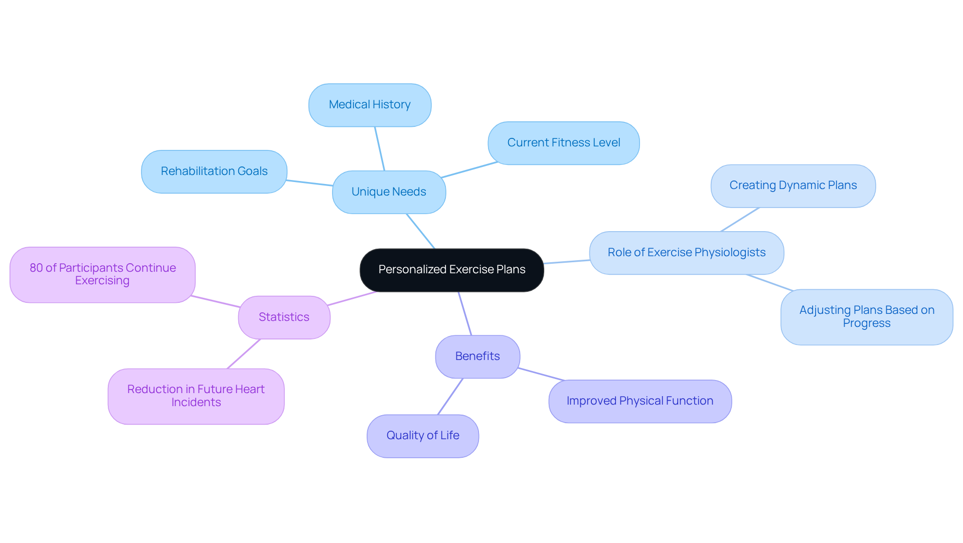 The center represents the main idea of personalized exercise plans. Each branch shows different aspects that contribute to this concept, helping you see how they all work together to enhance recovery and well-being. The center represents the main idea of personalized exercise plans. Each branch shows different aspects that contribute to this concept, helping you see how they all work together to enhance recovery and well-being.