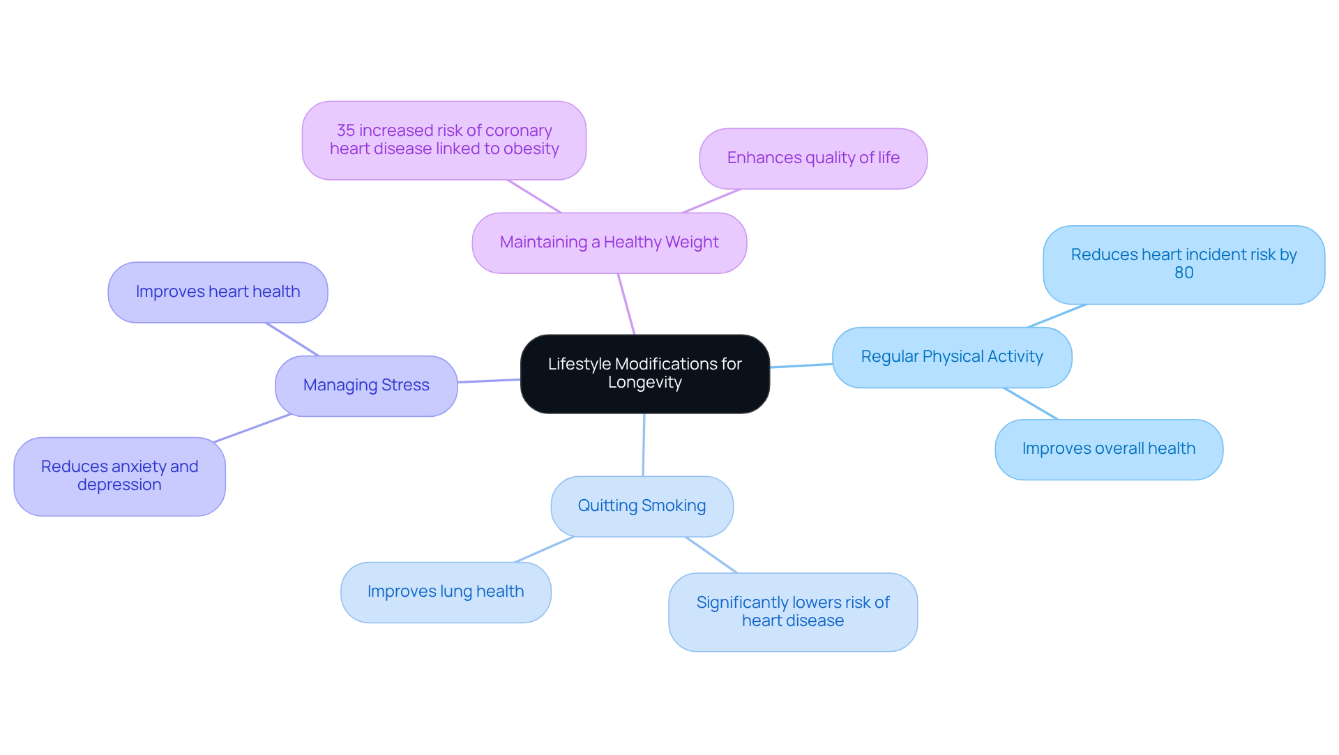 The central node represents the overall theme of lifestyle modifications. Each branch shows a specific healthy habit, and the sub-branches highlight the benefits associated with adopting these habits. The more you explore, the more you learn about how these changes can improve your health! The central node represents the overall theme of lifestyle modifications. Each branch shows a specific healthy habit, and the sub-branches highlight the benefits associated with adopting these habits. The more you explore, the more you learn about how these changes can improve your health!
