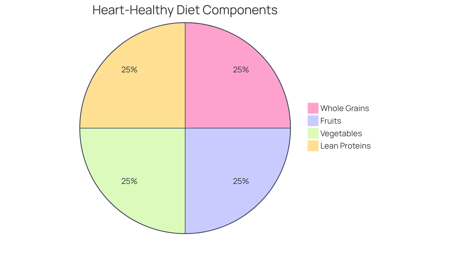 Each slice of the pie represents a crucial part of your diet for heart health. The size of each slice shows how much of your diet should focus on that food category - the bigger the slice, the more important it is for your heart! Each slice of the pie represents a crucial part of your diet for heart health. The size of each slice shows how much of your diet should focus on that food category - the bigger the slice, the more important it is for your heart!