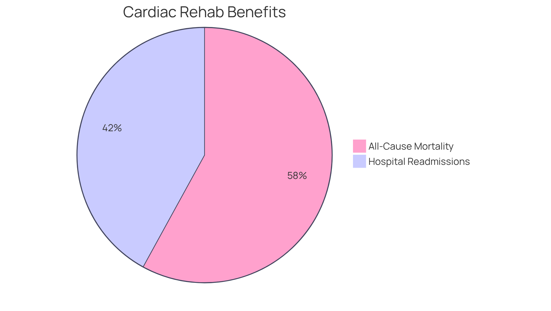 This chart shows how much outpatient cardiac rehab can help: the blue slice represents the 42% fewer hospital readmissions, while the green slice shows the 58% reduction in deaths after heart events. The bigger the slice, the more significant the benefit! This chart shows how much outpatient cardiac rehab can help: the blue slice represents the 42% fewer hospital readmissions, while the green slice shows the 58% reduction in deaths after heart events. The bigger the slice, the more significant the benefit!