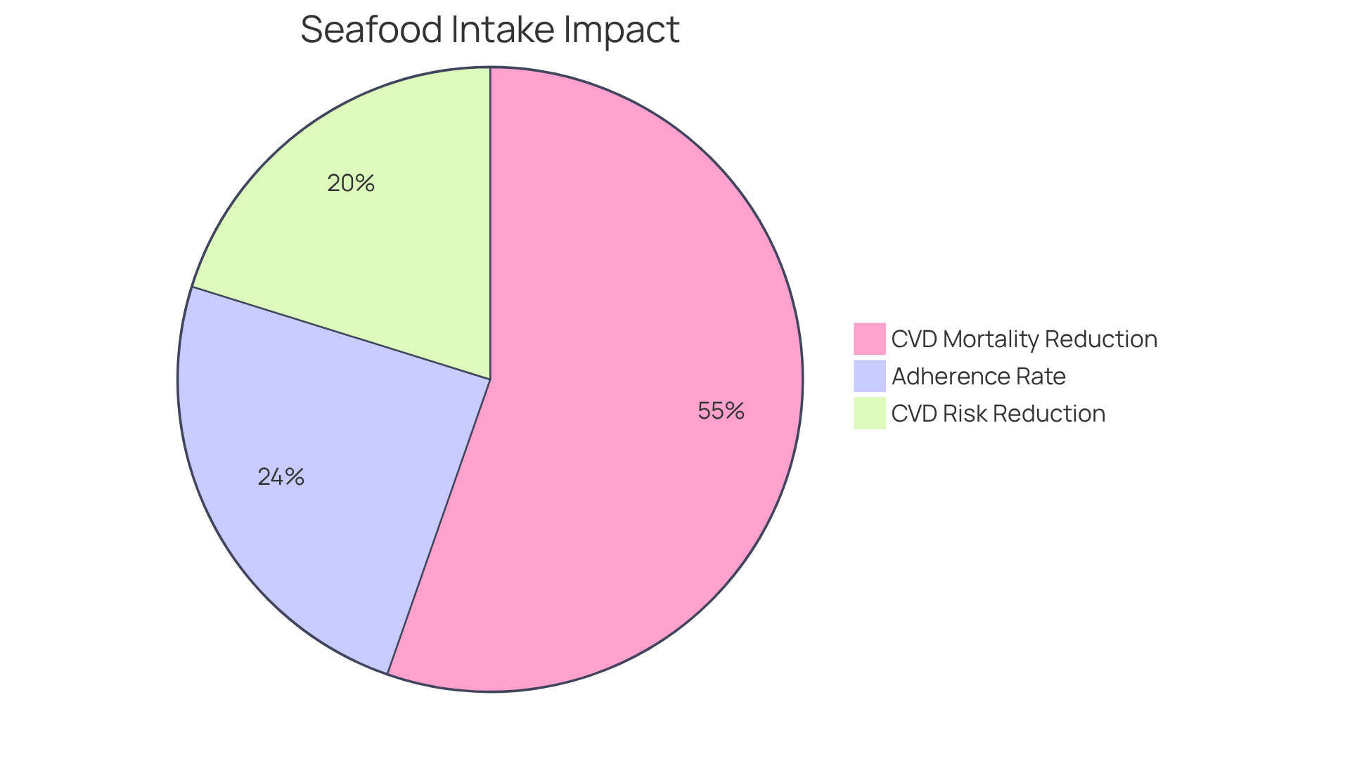 Each slice of the pie shows how dietary choices affect heart health: the blue slice indicates the percentage of people following seafood intake recommendations, the green slice shows the reduction in CVD risk, and the orange slice represents the decrease in CVD mortality risk. Each slice of the pie shows how dietary choices affect heart health: the blue slice indicates the percentage of people following seafood intake recommendations, the green slice shows the reduction in CVD risk, and the orange slice represents the decrease in CVD mortality risk.