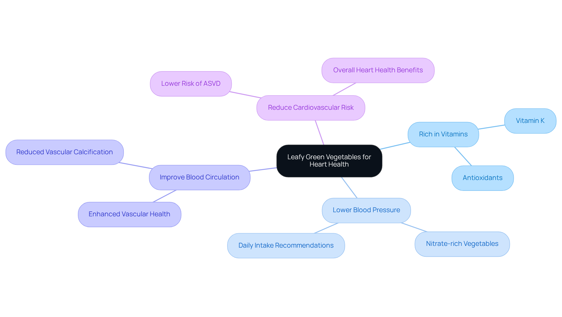 The central idea is leafy greens, and each branch shows a different benefit. The more branches you see, the more ways these vegetables can help your heart! The central idea is leafy greens, and each branch shows a different benefit. The more branches you see, the more ways these vegetables can help your heart!