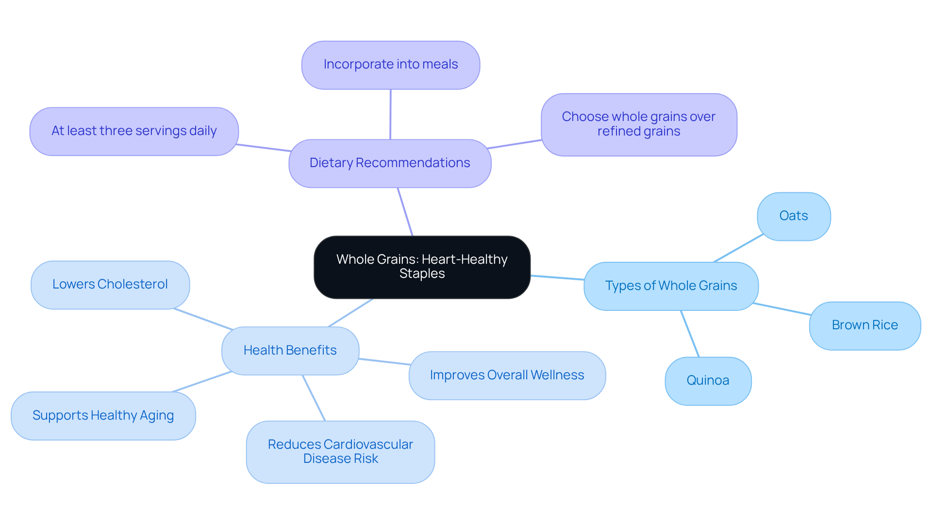 The central node represents the main topic of whole grains and heart health. Each branch shows related information, such as types of grains, their health benefits, and how much you should eat. Follow the branches to explore how whole grains contribute to a balanced diet and heart wellness. The central node represents the main topic of whole grains and heart health. Each branch shows related information, such as types of grains, their health benefits, and how much you should eat. Follow the branches to explore how whole grains contribute to a balanced diet and heart wellness.