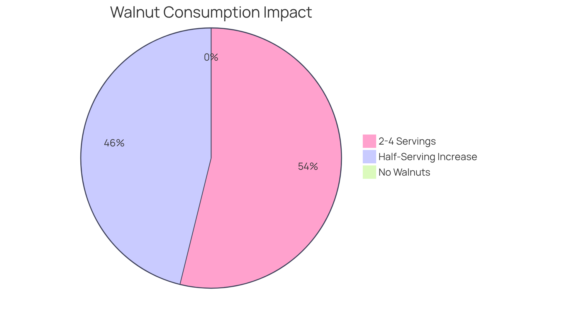 This chart shows how different amounts of walnut consumption can lower the risk of heart disease. The larger the segment, the greater the reduction in risk - enjoy walnuts for a healthier heart! This chart shows how different amounts of walnut consumption can lower the risk of heart disease. The larger the segment, the greater the reduction in risk - enjoy walnuts for a healthier heart!