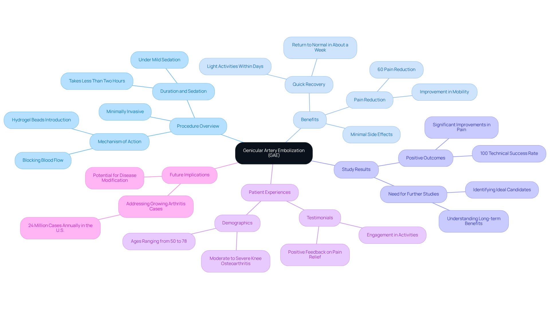 The central node represents GAE, with branches showing different aspects of the procedure. Each branch highlights important information, making it easy to see how they relate to the main topic. The central node represents GAE, with branches showing different aspects of the procedure. Each branch highlights important information, making it easy to see how they relate to the main topic.