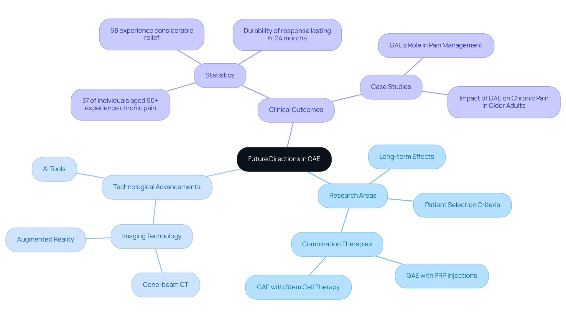 The central node represents the main topic of GAE research. Each branch shows a different area of focus, with sub-branches providing more detailed information. The colors help differentiate between research areas, technologies, and outcomes. The central node represents the main topic of GAE research. Each branch shows a different area of focus, with sub-branches providing more detailed information. The colors help differentiate between research areas, technologies, and outcomes.