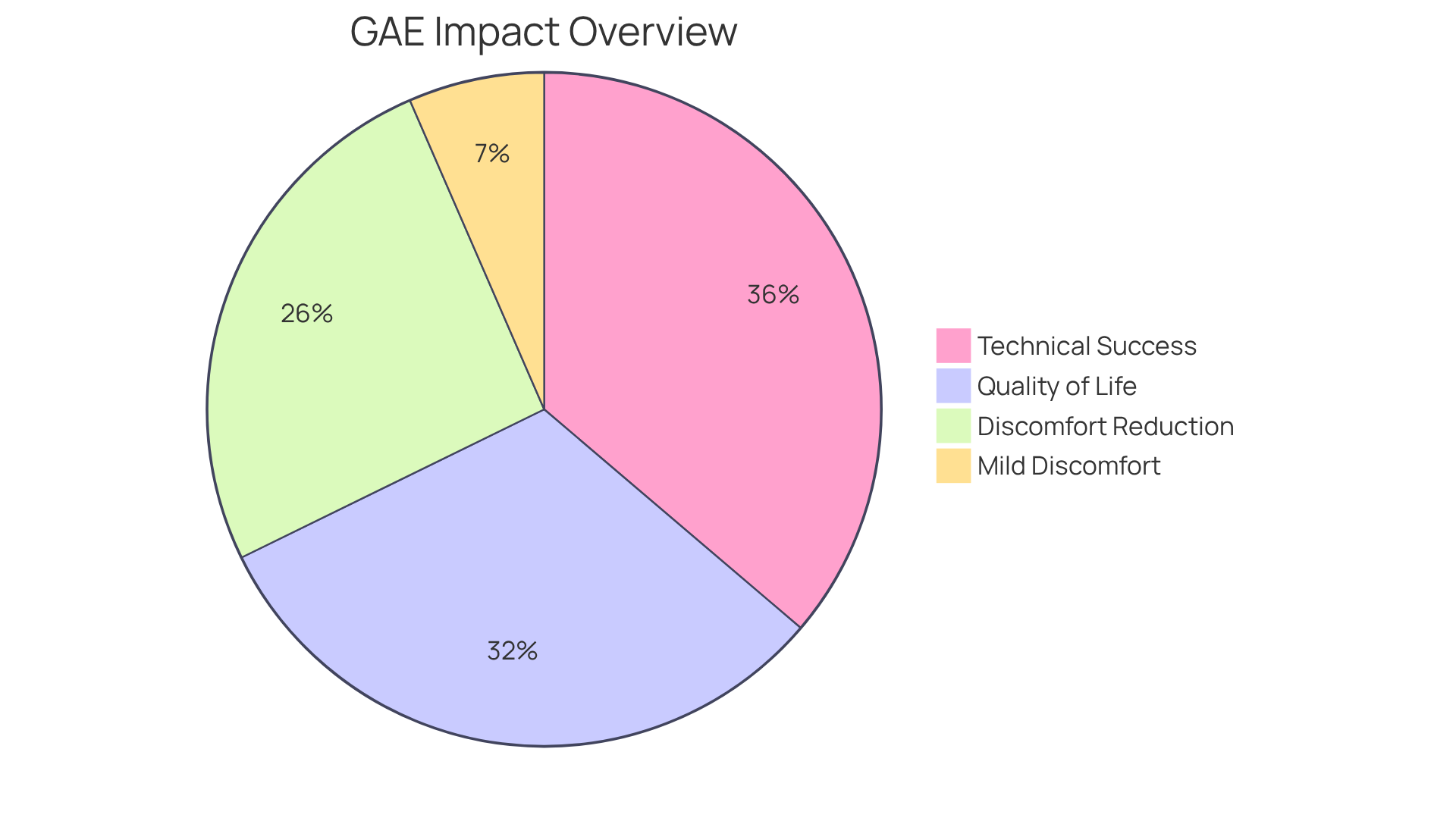 Each segment of the pie chart represents a different aspect of GAE's impact: the larger the segment, the more significant the improvement or success rate. This helps you see how GAE enhances life quality and reduces discomfort. Each segment of the pie chart represents a different aspect of GAE's impact: the larger the segment, the more significant the improvement or success rate. This helps you see how GAE enhances life quality and reduces discomfort.