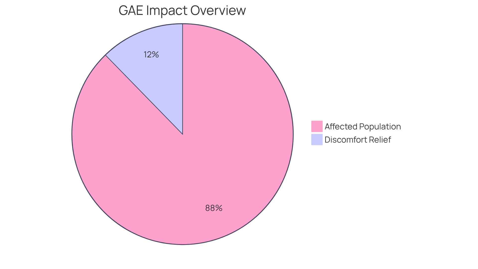 The blue slice shows the percentage of discomfort relief experienced by patients after the GAE procedure, while the green slice represents the vast number of individuals affected by osteoarthritis worldwide. Together, they highlight the significance of GAE as a treatment option. The blue slice shows the percentage of discomfort relief experienced by patients after the GAE procedure, while the green slice represents the vast number of individuals affected by osteoarthritis worldwide. Together, they highlight the significance of GAE as a treatment option.