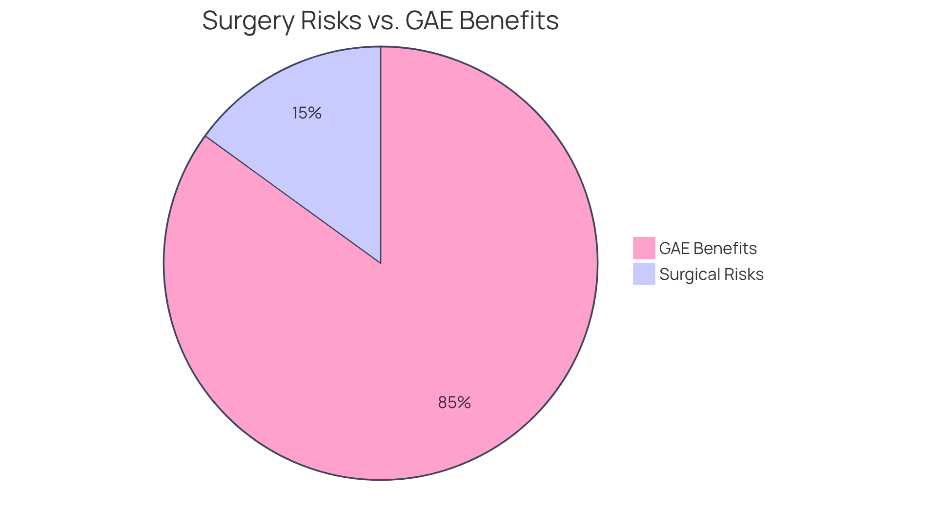 The red section shows the risks associated with traditional knee surgeries, while the green section highlights the benefits of choosing GAE. The larger the section, the more significant the aspect it represents. The red section shows the risks associated with traditional knee surgeries, while the green section highlights the benefits of choosing GAE. The larger the section, the more significant the aspect it represents.