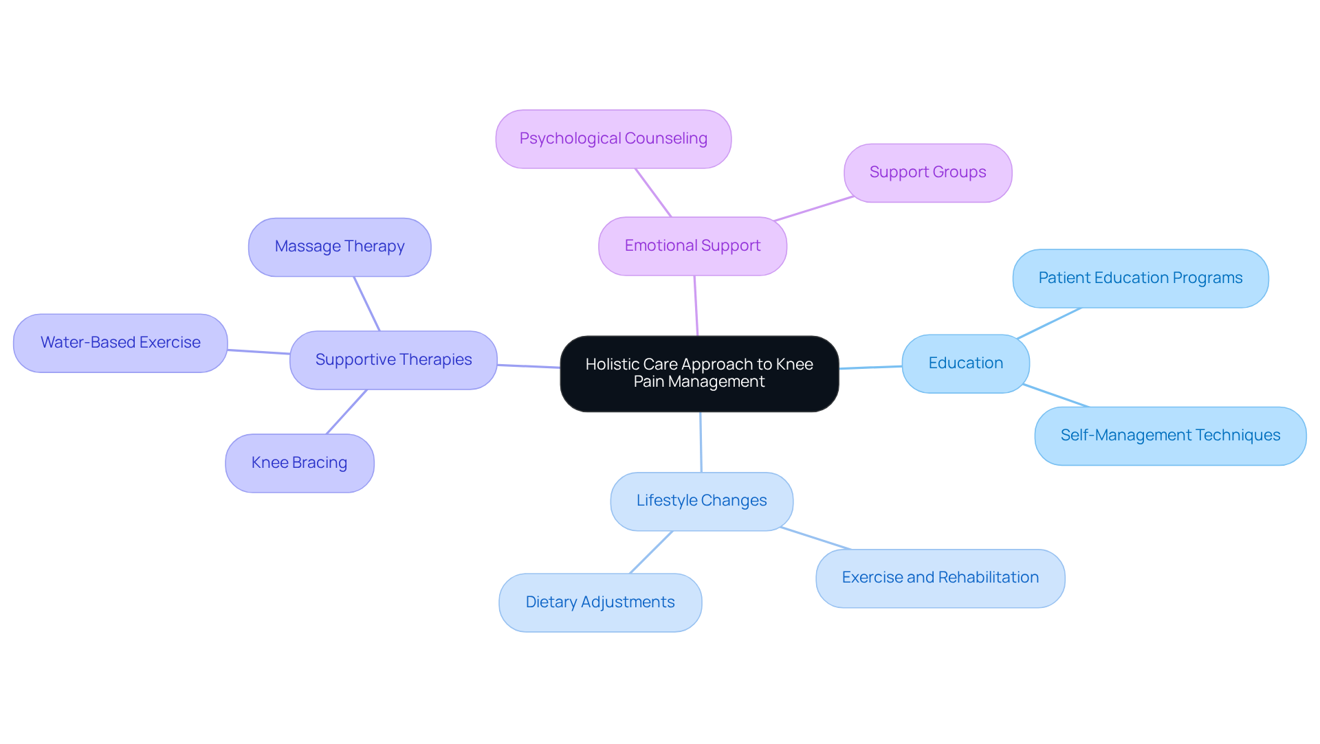 The central node represents the overall approach, while the branches show the different aspects of care. Each branch highlights how we support your journey towards recovery and wellness. The central node represents the overall approach, while the branches show the different aspects of care. Each branch highlights how we support your journey towards recovery and wellness.
