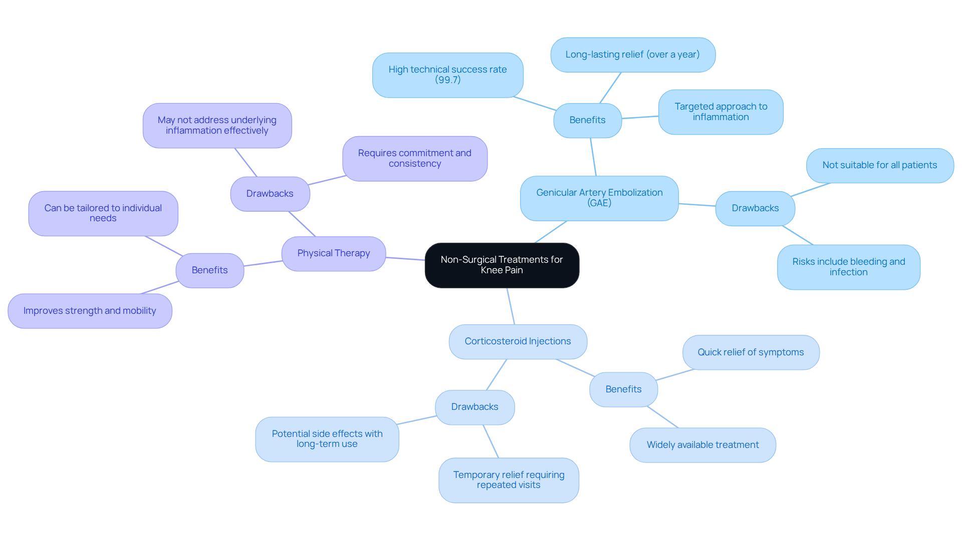 The central node represents the overall topic, while each branch shows a different treatment option. The sub-branches provide insights into the pros and cons of each treatment, helping you understand how they compare. The central node represents the overall topic, while each branch shows a different treatment option. The sub-branches provide insights into the pros and cons of each treatment, helping you understand how they compare.