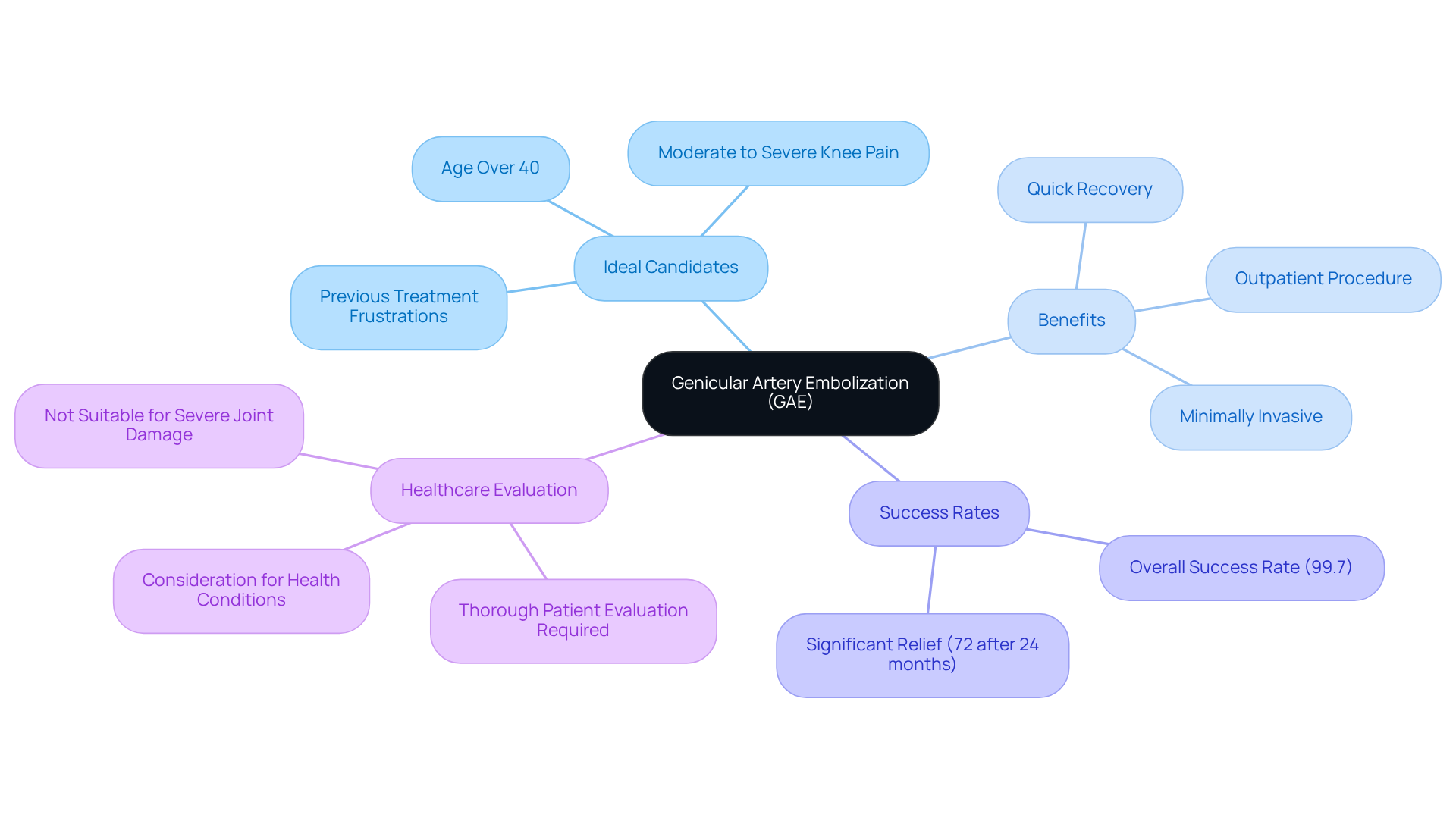 The central node represents GAE, while the branches show who should consider this treatment and its benefits. Each color-coded branch helps you easily identify different aspects of the treatment. The central node represents GAE, while the branches show who should consider this treatment and its benefits. Each color-coded branch helps you easily identify different aspects of the treatment.
