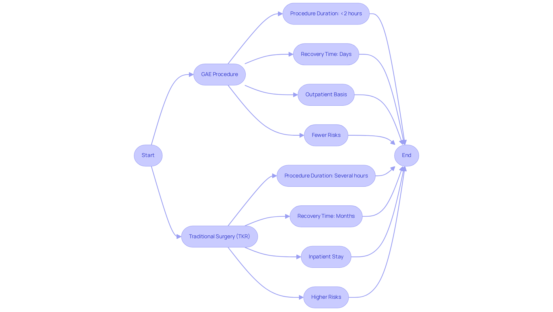 This flowchart compares the GAE procedure with traditional surgery. Each branch outlines key aspects like duration, recovery time, and risks, helping you see the benefits of choosing GAE for joint pain relief. This flowchart compares the GAE procedure with traditional surgery. Each branch outlines key aspects like duration, recovery time, and risks, helping you see the benefits of choosing GAE for joint pain relief.