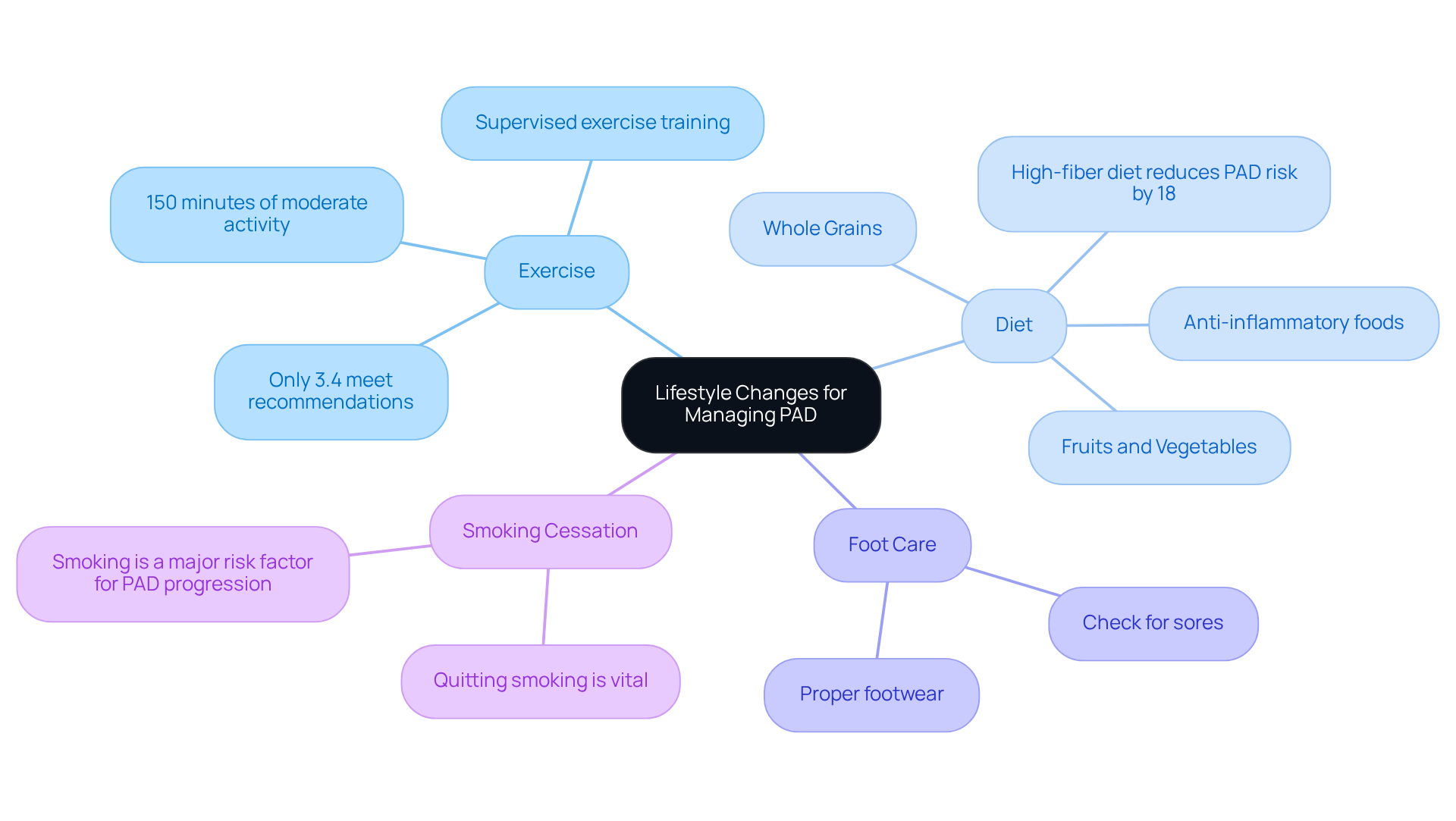 The central node represents the overall theme of lifestyle changes for PAD. Each branch highlights a specific area of focus, with sub-points detailing actionable steps and benefits related to that area. The central node represents the overall theme of lifestyle changes for PAD. Each branch highlights a specific area of focus, with sub-points detailing actionable steps and benefits related to that area.