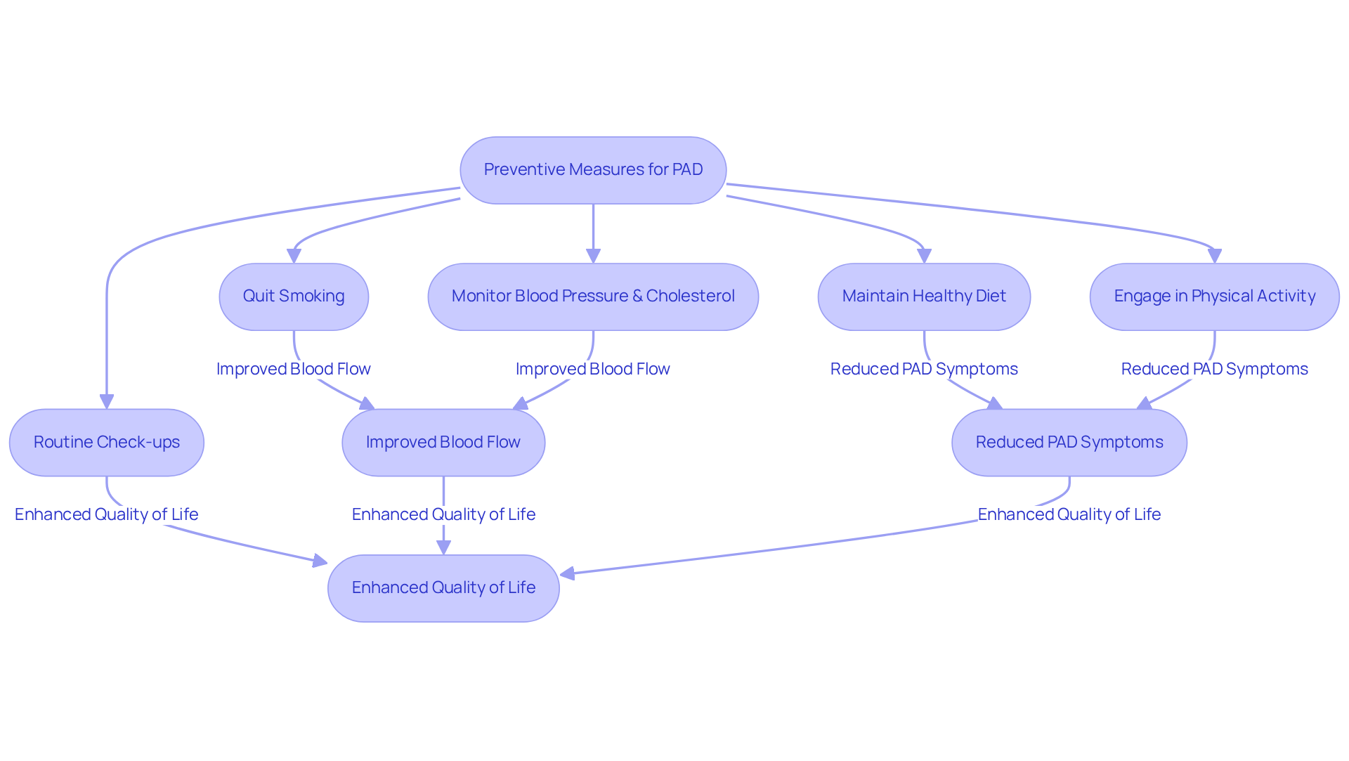Follow the arrows to see the steps you can take to manage PAD. Each action leads to better health outcomes, helping you live a more active and fulfilling life. Follow the arrows to see the steps you can take to manage PAD. Each action leads to better health outcomes, helping you live a more active and fulfilling life.