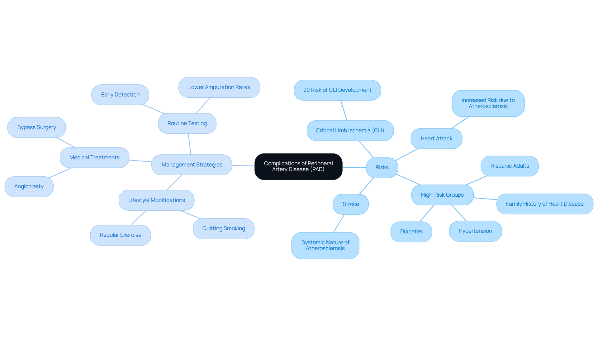 The central node represents PAD complications, with branches showing associated risks and management strategies. Each color-coded branch helps you see how different factors relate to PAD and what actions can be taken to mitigate risks. The central node represents PAD complications, with branches showing associated risks and management strategies. Each color-coded branch helps you see how different factors relate to PAD and what actions can be taken to mitigate risks.