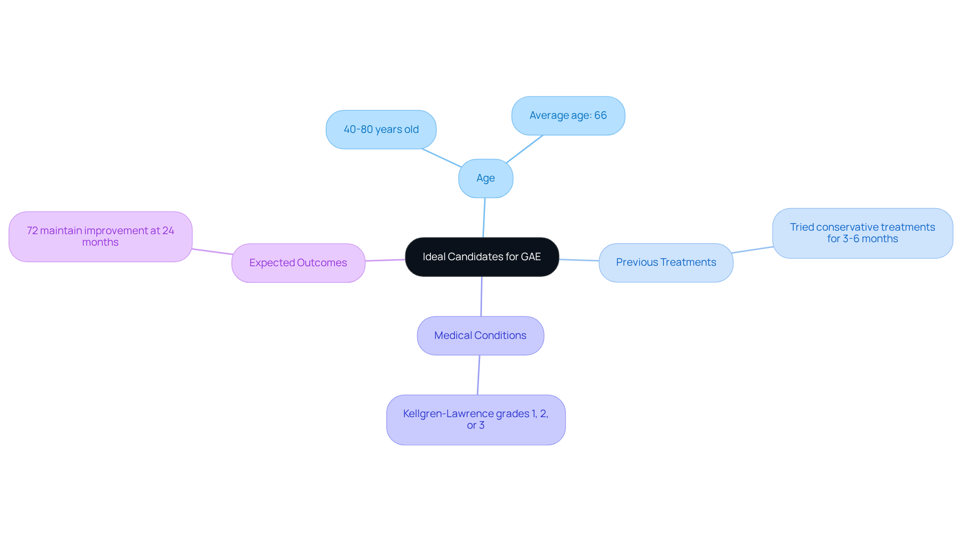 The central node represents the main topic, while branches show the different criteria that make someone a good candidate for GAE. Each branch highlights important factors to consider, helping you understand who might benefit from this treatment.