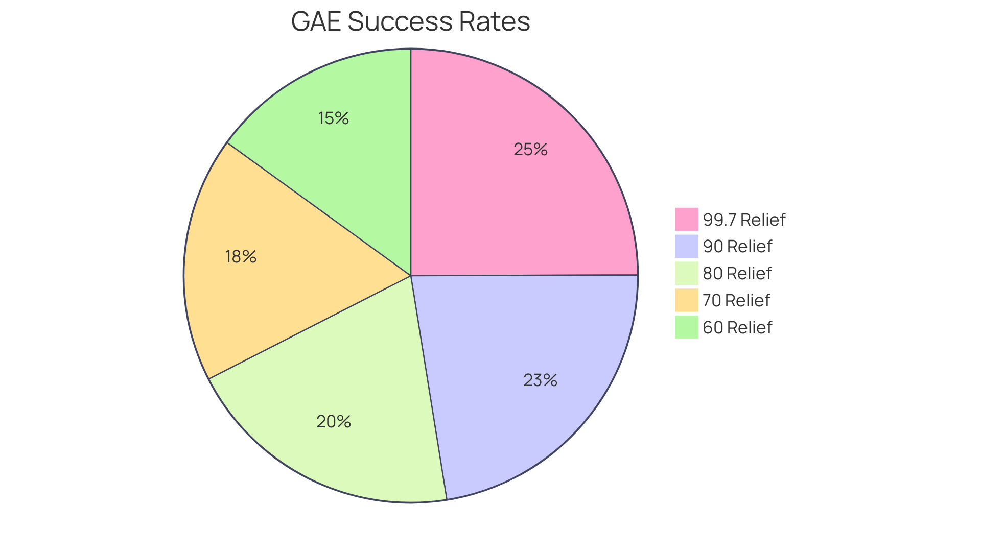Each slice of the pie shows the percentage of patients who experienced pain relief after GAE. The larger the slice, the more patients found relief, highlighting the effectiveness of this treatment option.