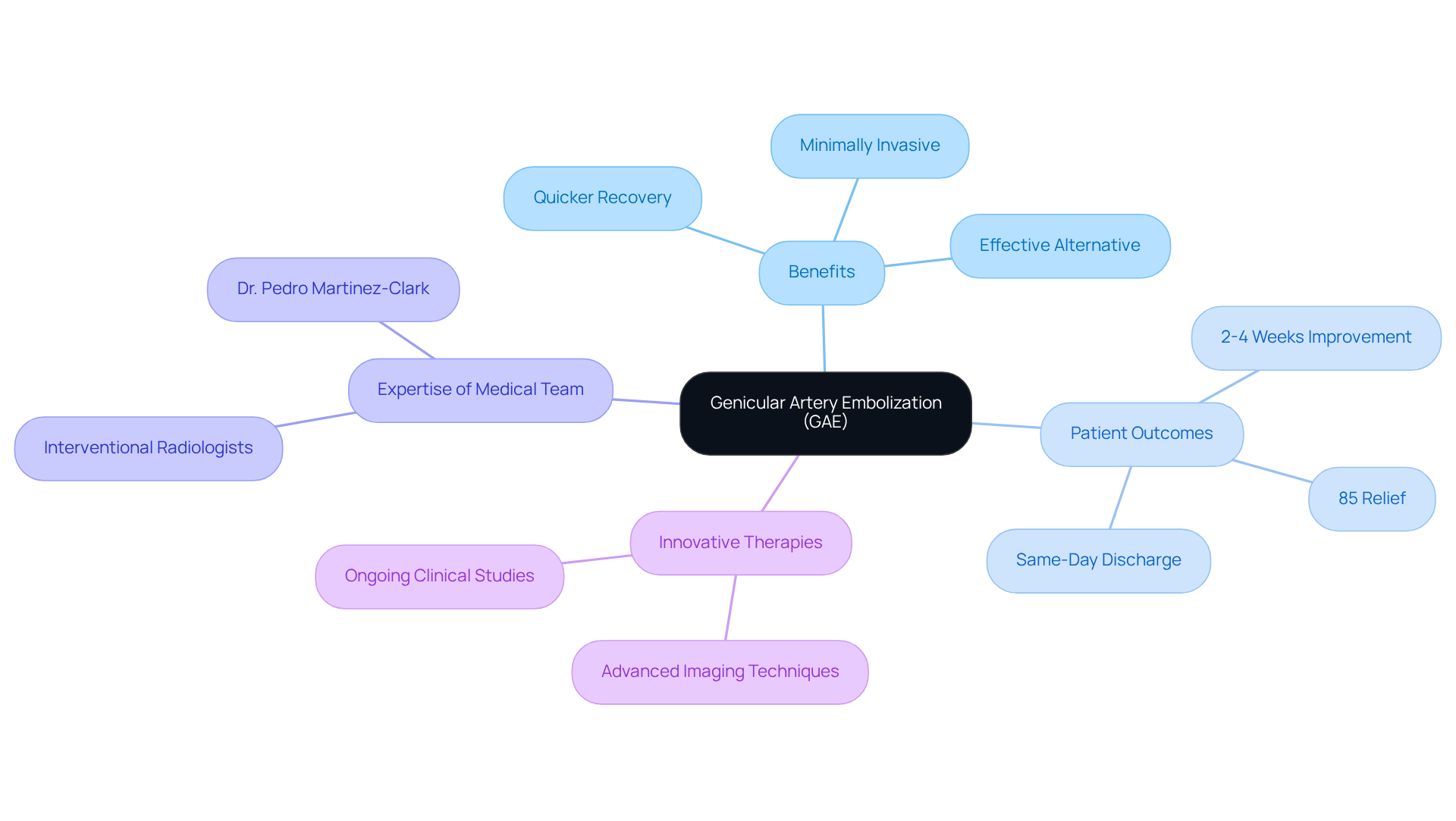 The central node represents the GAE procedure, while the branches show its benefits, patient outcomes, and the expertise involved. Each branch helps you understand how GAE can improve quality of life for those suffering from knee pain.