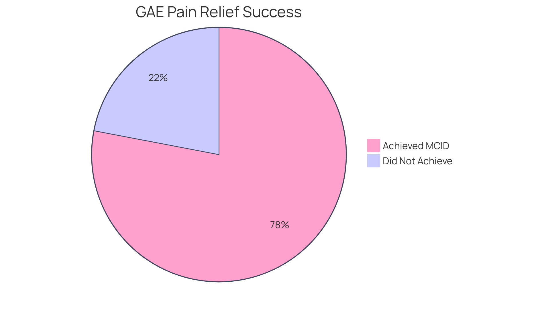 The green slice shows the percentage of patients who found significant pain relief after GAE, while the red slice represents those who did not achieve this level of relief. This visual helps you see how effective GAE can be for managing knee osteoarthritis.