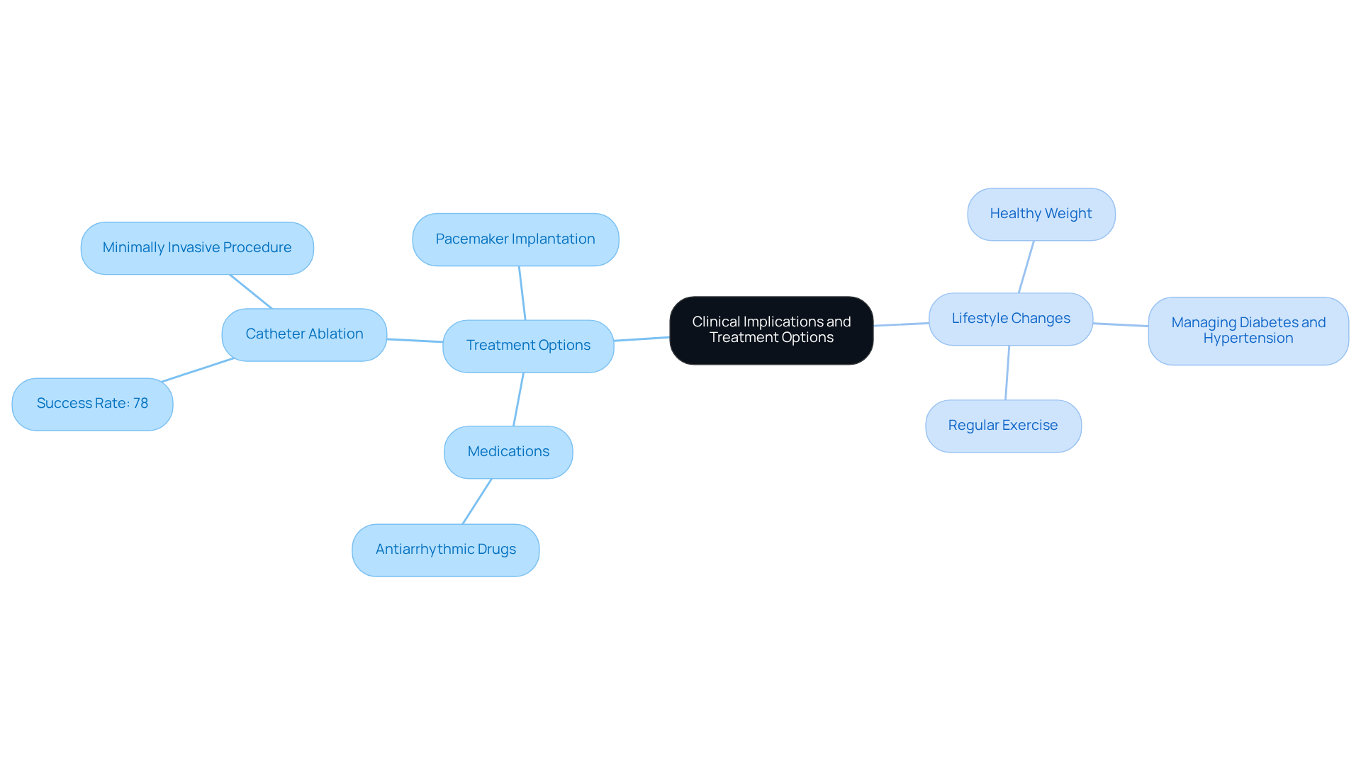 The central node represents the main topic, while branches show different treatment options and lifestyle changes. Each sub-branch provides specific actions or strategies to improve heart health. The central node represents the main topic, while branches show different treatment options and lifestyle changes. Each sub-branch provides specific actions or strategies to improve heart health.