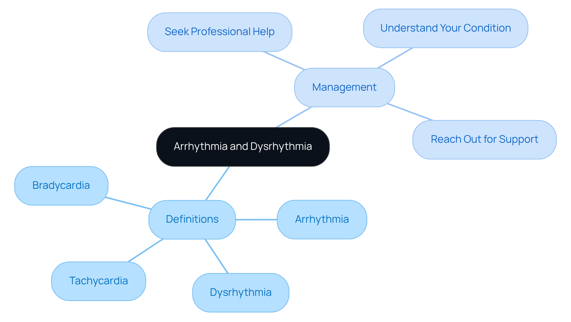 The central node represents the main topic, while branches show definitions and management strategies. Each color-coded branch helps you see the connections and distinctions between the terms and their implications for heart health. The central node represents the main topic, while branches show definitions and management strategies. Each color-coded branch helps you see the connections and distinctions between the terms and their implications for heart health.