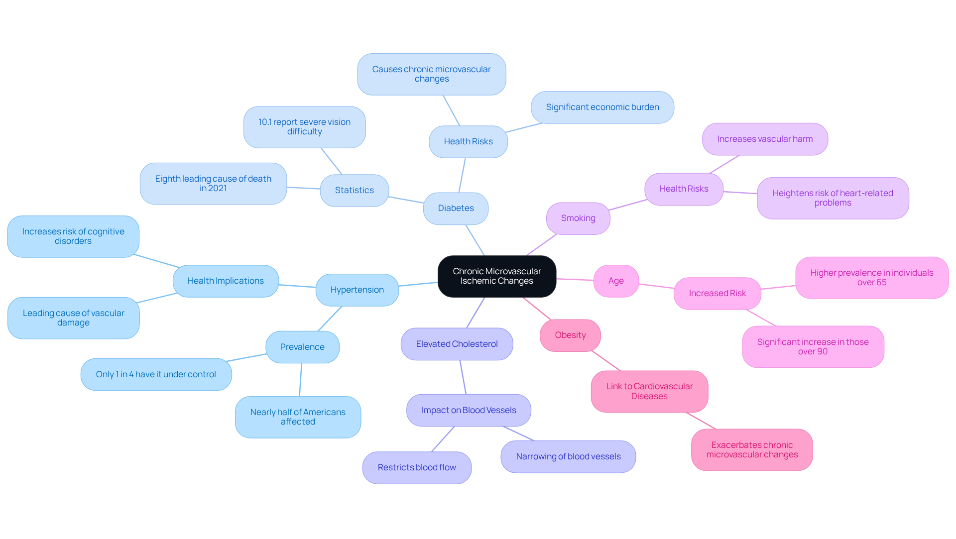 The central node represents the main health condition, while the branches show the various risk factors. Each branch contains important details that explain how that factor contributes to the condition. The central node represents the main health condition, while the branches show the various risk factors. Each branch contains important details that explain how that factor contributes to the condition.
