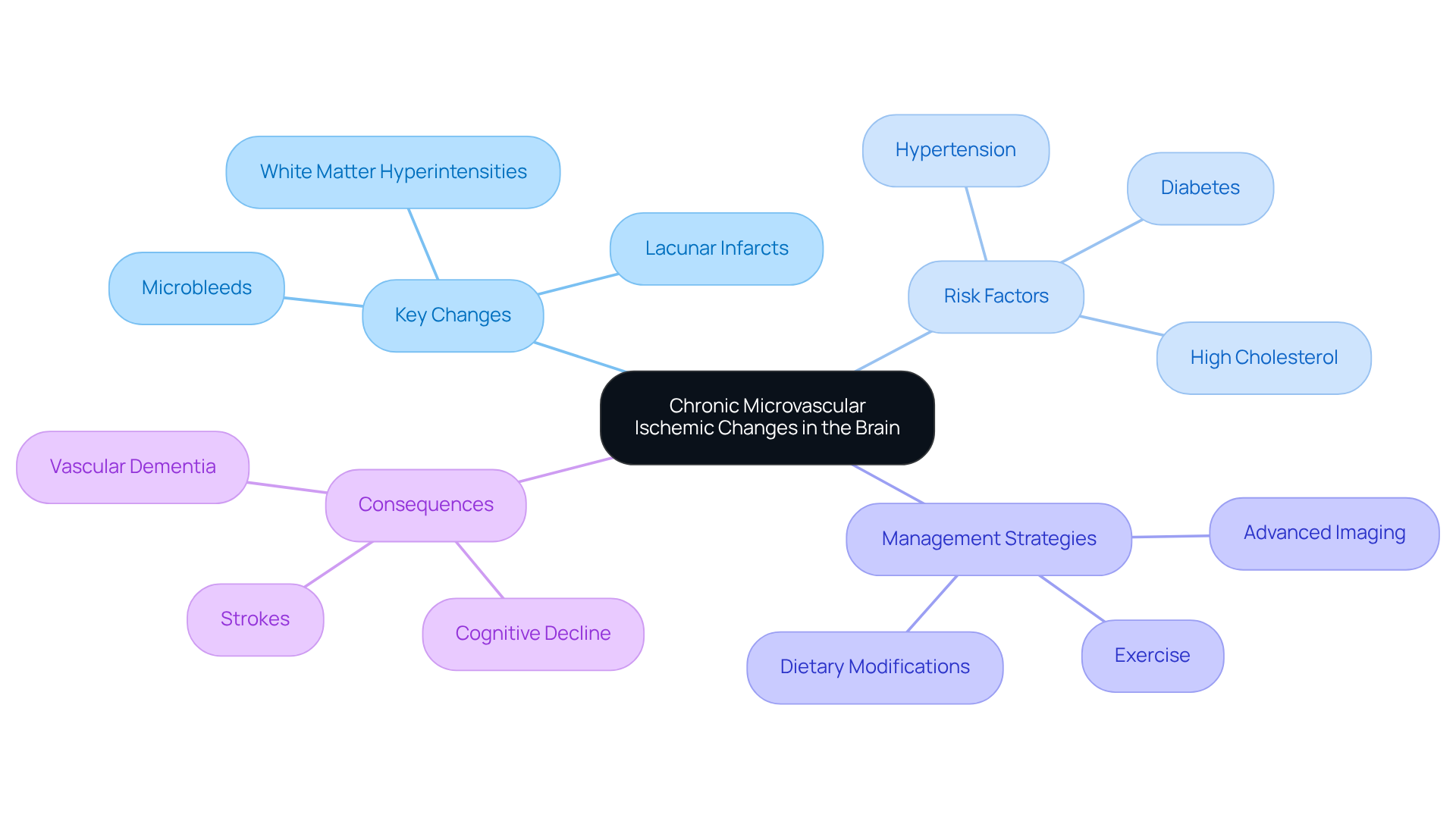 The central node represents the main topic, while the branches show key changes, risk factors, management strategies, and potential consequences. Each color-coded branch helps you see how different aspects relate to the overall issue of brain health. The central node represents the main topic, while the branches show key changes, risk factors, management strategies, and potential consequences. Each color-coded branch helps you see how different aspects relate to the overall issue of brain health.