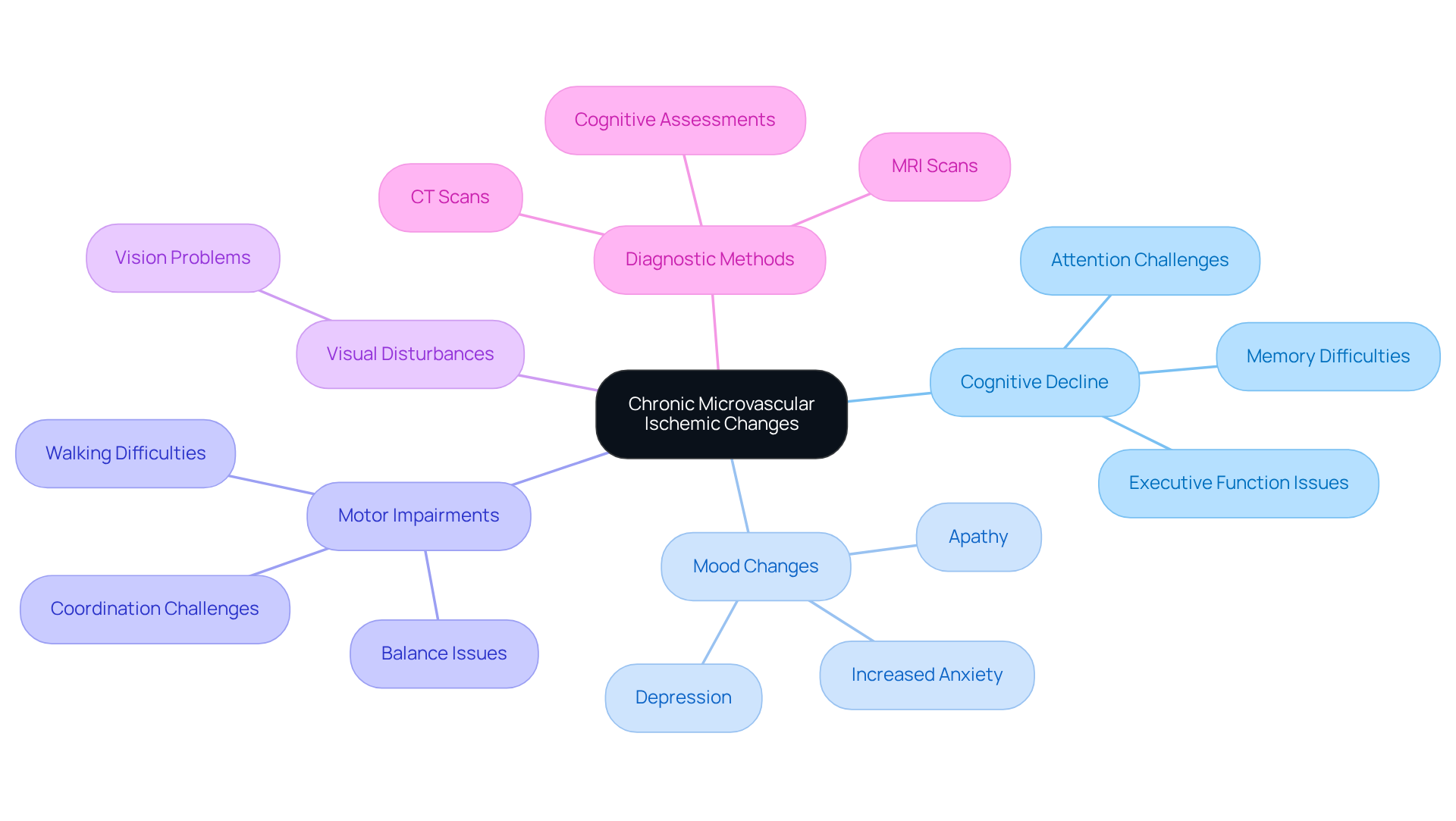 The central node represents the main topic, while the branches show different symptoms and diagnostic methods. Each color-coded branch helps you quickly identify related information. The central node represents the main topic, while the branches show different symptoms and diagnostic methods. Each color-coded branch helps you quickly identify related information.