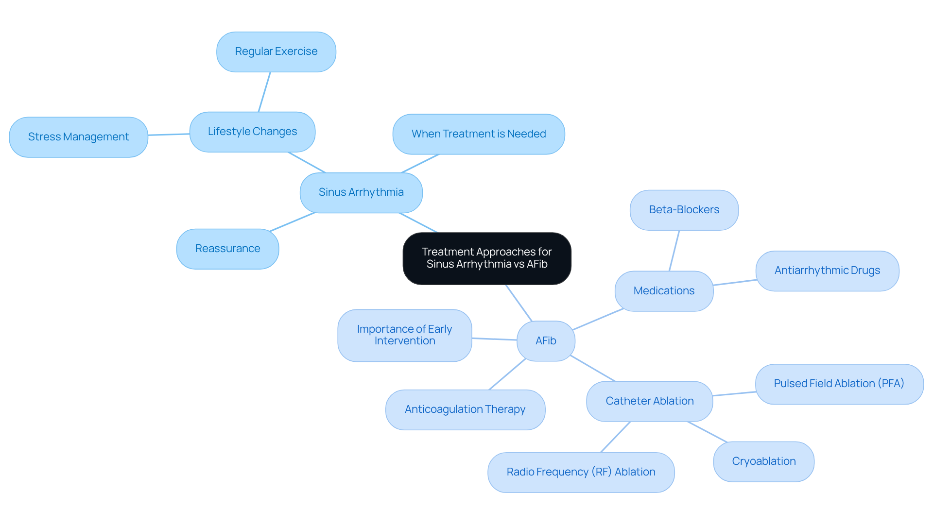 The central node represents the overall topic, while the branches show the different treatment strategies for each condition. Each sub-branch provides specific actions or considerations related to that treatment approach. The central node represents the overall topic, while the branches show the different treatment strategies for each condition. Each sub-branch provides specific actions or considerations related to that treatment approach.