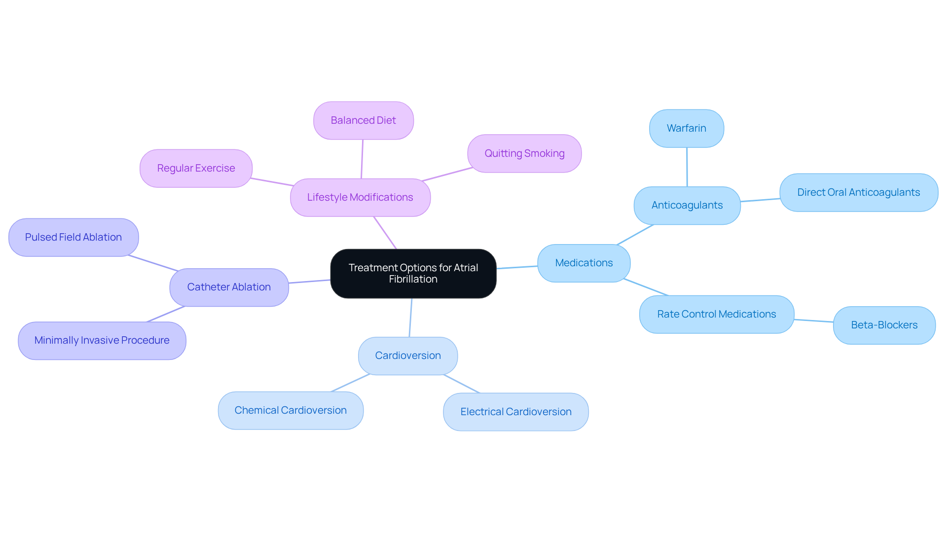 The central node represents the main topic of treatment options. Each branch shows a different category of treatment, with further details on how they can improve health and life expectancy. Follow the branches to see how each option connects to the overall goal of enhancing life with AFib. The central node represents the main topic of treatment options. Each branch shows a different category of treatment, with further details on how they can improve health and life expectancy. Follow the branches to see how each option connects to the overall goal of enhancing life with AFib.