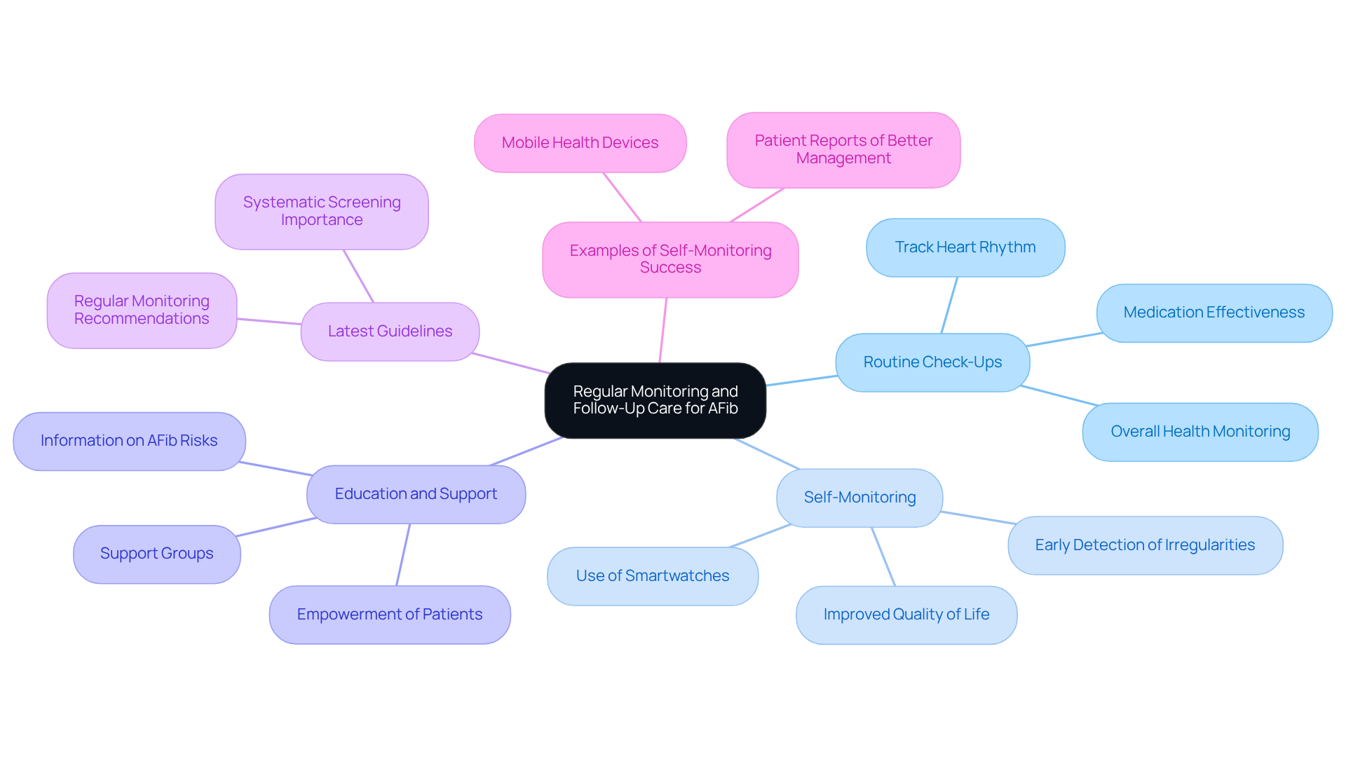 The central node represents the main focus on monitoring and care, while the branches show different practices that support effective management of AFib. Each color-coded branch highlights a specific area, making it easy to understand how they all connect to the central theme. The central node represents the main focus on monitoring and care, while the branches show different practices that support effective management of AFib. Each color-coded branch highlights a specific area, making it easy to understand how they all connect to the central theme.