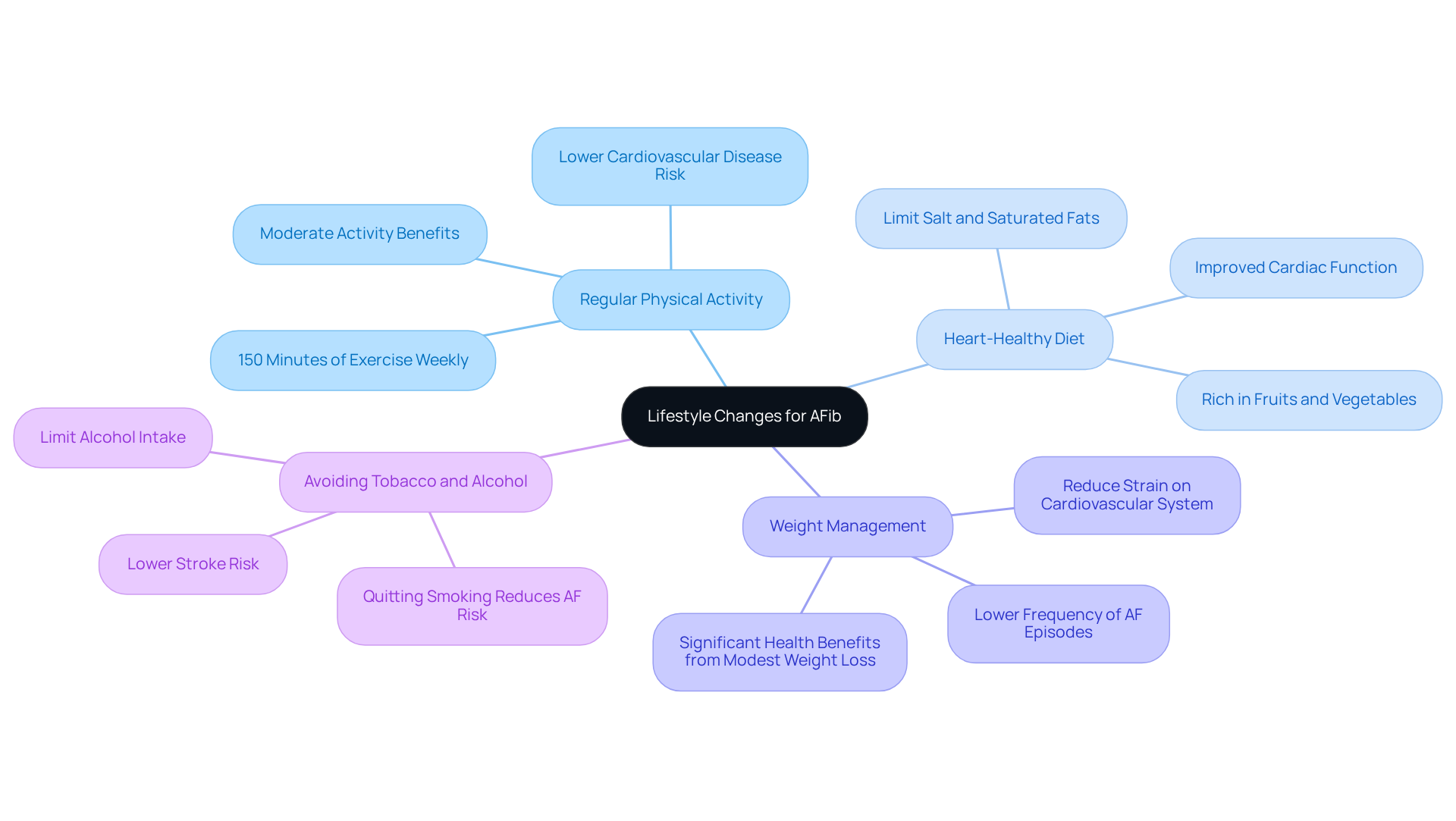 The central node represents the overall goal of improving life expectancy with AFib. Each branch shows a specific lifestyle change, and the sub-branches provide details on how these changes can positively impact health. The central node represents the overall goal of improving life expectancy with AFib. Each branch shows a specific lifestyle change, and the sub-branches provide details on how these changes can positively impact health.