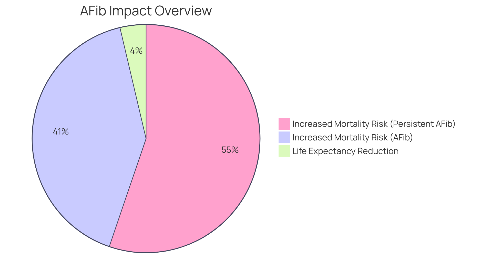 The blue segment shows the average reduction in life expectancy for those with atrial fibrillation, while the red segments indicate the increased risk of mortality - 29% for general afib and 39% for persistent afib. This helps illustrate how serious atrial fibrillation can be. The blue segment shows the average reduction in life expectancy for those with atrial fibrillation, while the red segments indicate the increased risk of mortality - 29% for general afib and 39% for persistent afib. This helps illustrate how serious atrial fibrillation can be.