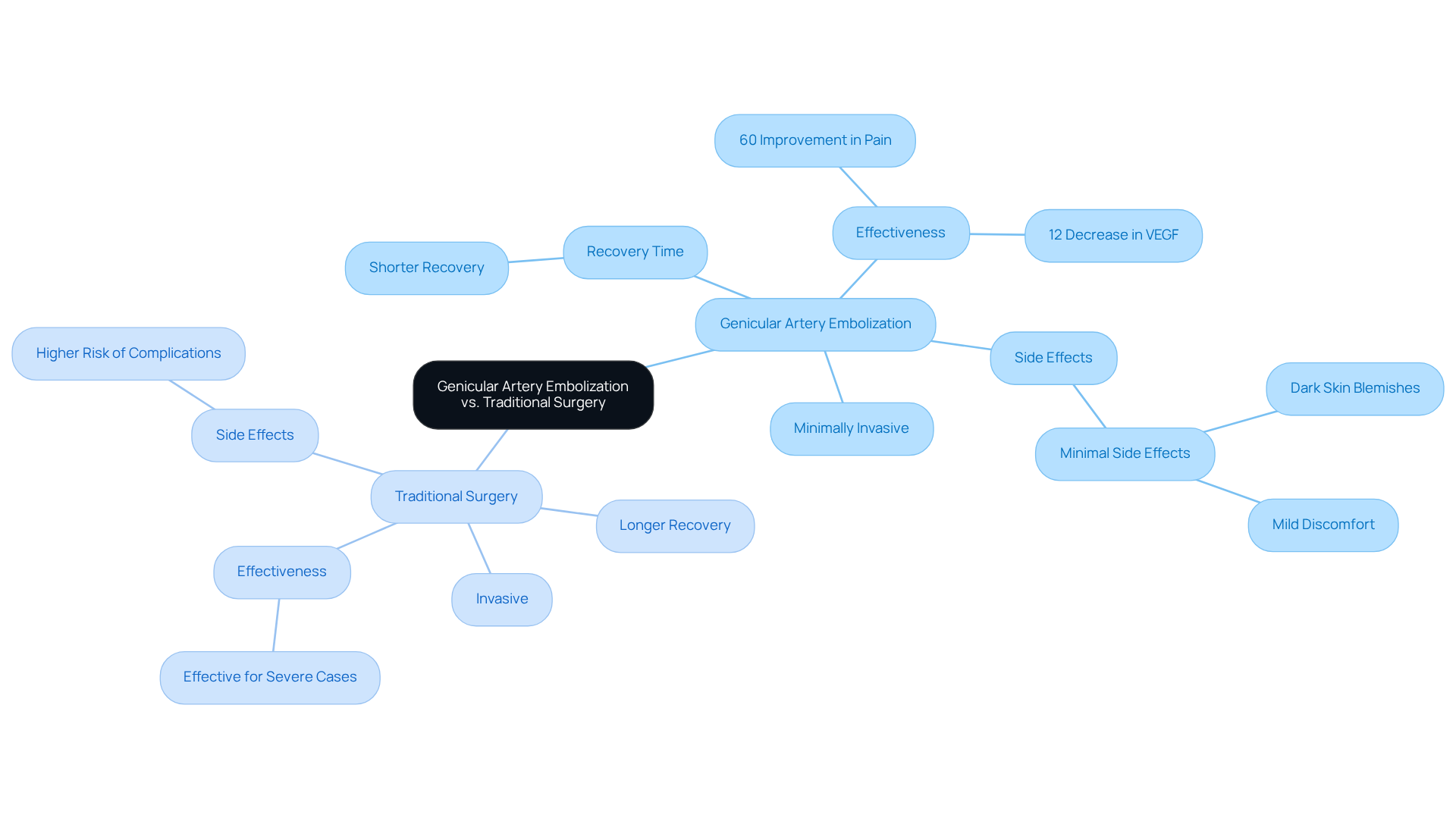 The central node represents the comparison topic, with branches showing key features of each procedure. Each color-coded branch helps you quickly identify the advantages and disadvantages of GAE versus traditional surgery. The central node represents the comparison topic, with branches showing key features of each procedure. Each color-coded branch helps you quickly identify the advantages and disadvantages of GAE versus traditional surgery.