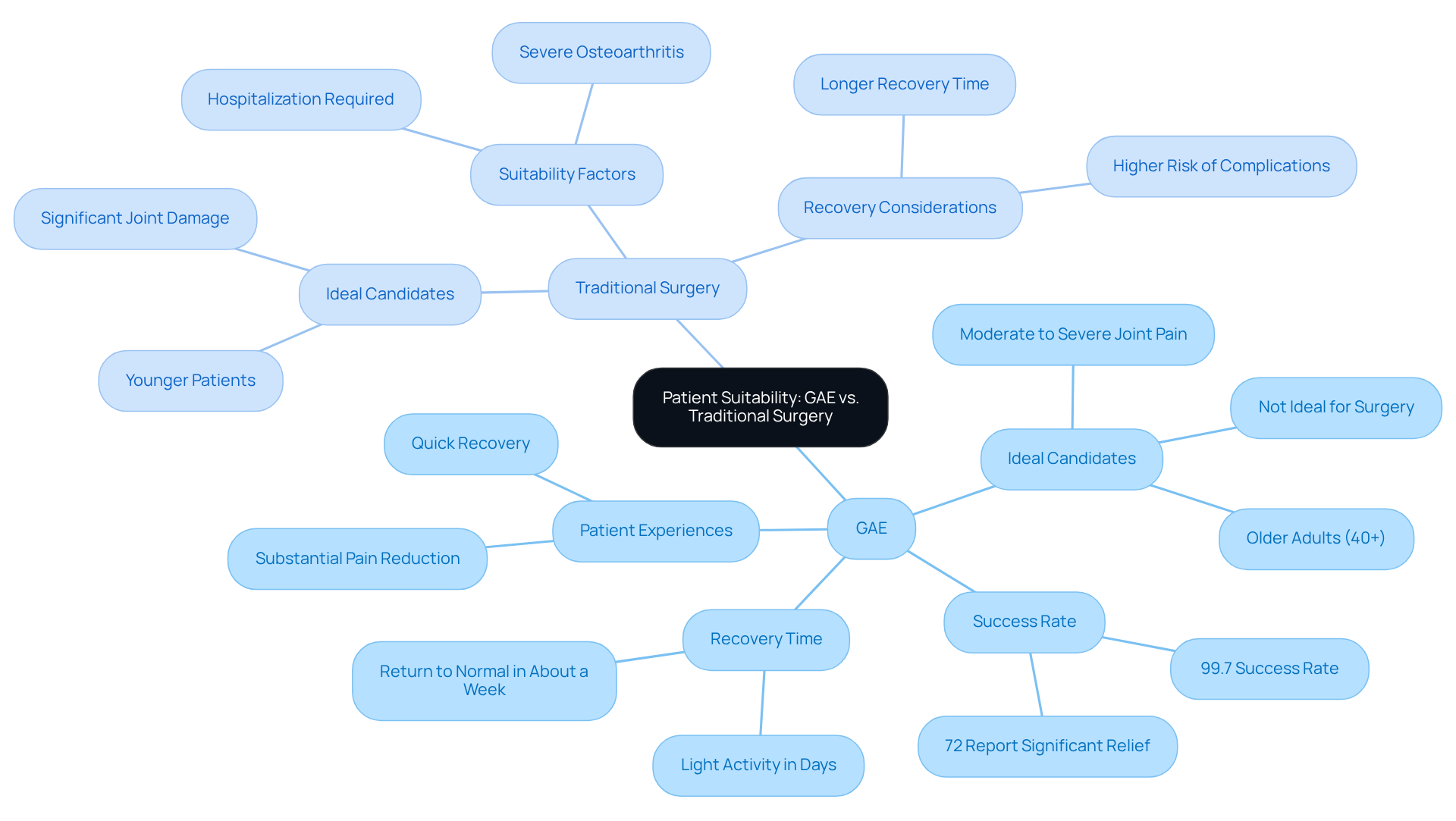 The central node represents the main topic, while the branches show different aspects of each treatment option. Each sub-branch provides specific details that help in understanding the suitability of GAE and traditional surgery for elderly patients. The central node represents the main topic, while the branches show different aspects of each treatment option. Each sub-branch provides specific details that help in understanding the suitability of GAE and traditional surgery for elderly patients.