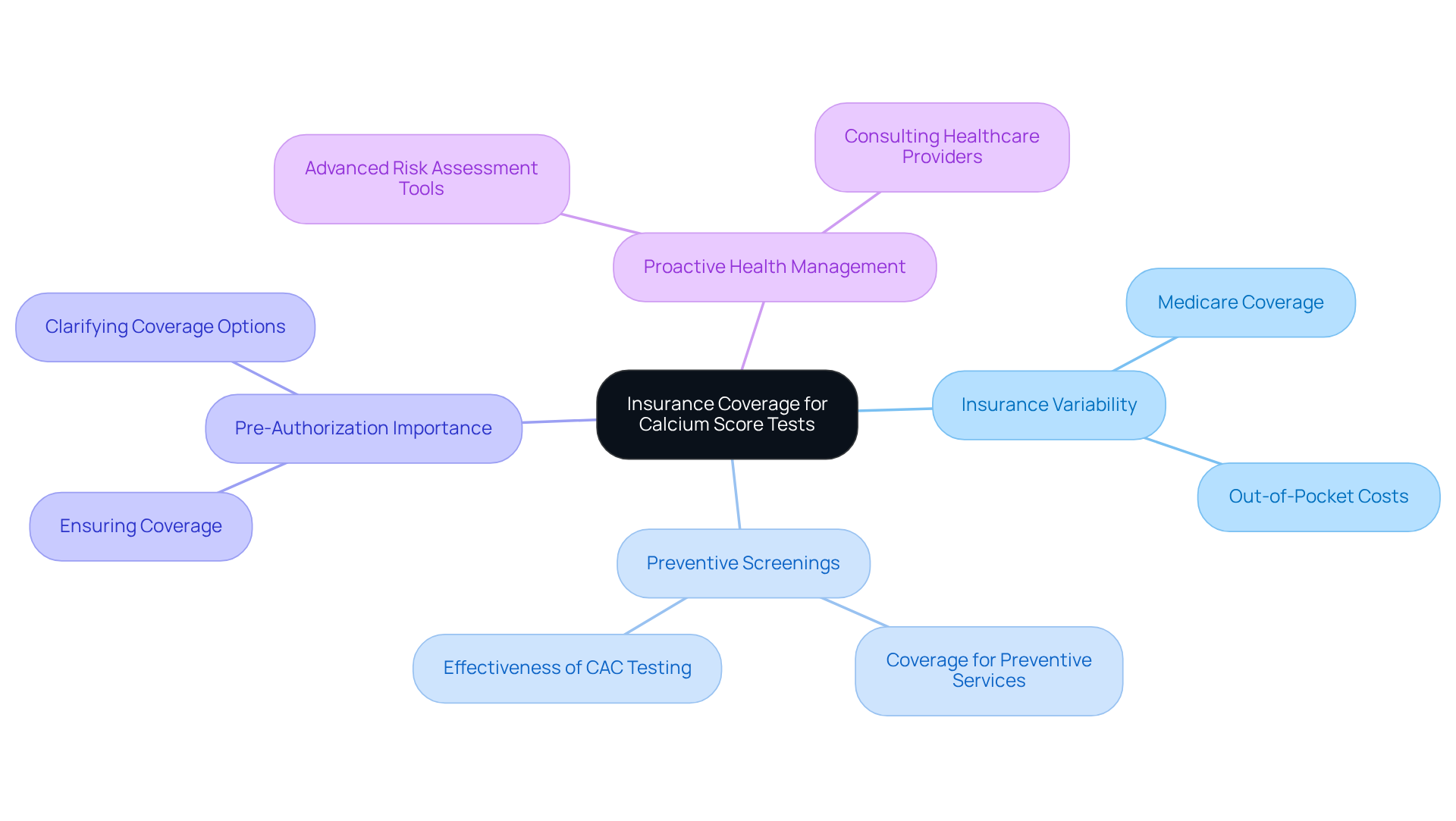 The central node represents the main topic, while the branches show different factors that affect insurance coverage. Each sub-branch provides more detailed information, helping you understand the complexities of insurance and preventive health screenings. The central node represents the main topic, while the branches show different factors that affect insurance coverage. Each sub-branch provides more detailed information, helping you understand the complexities of insurance and preventive health screenings.