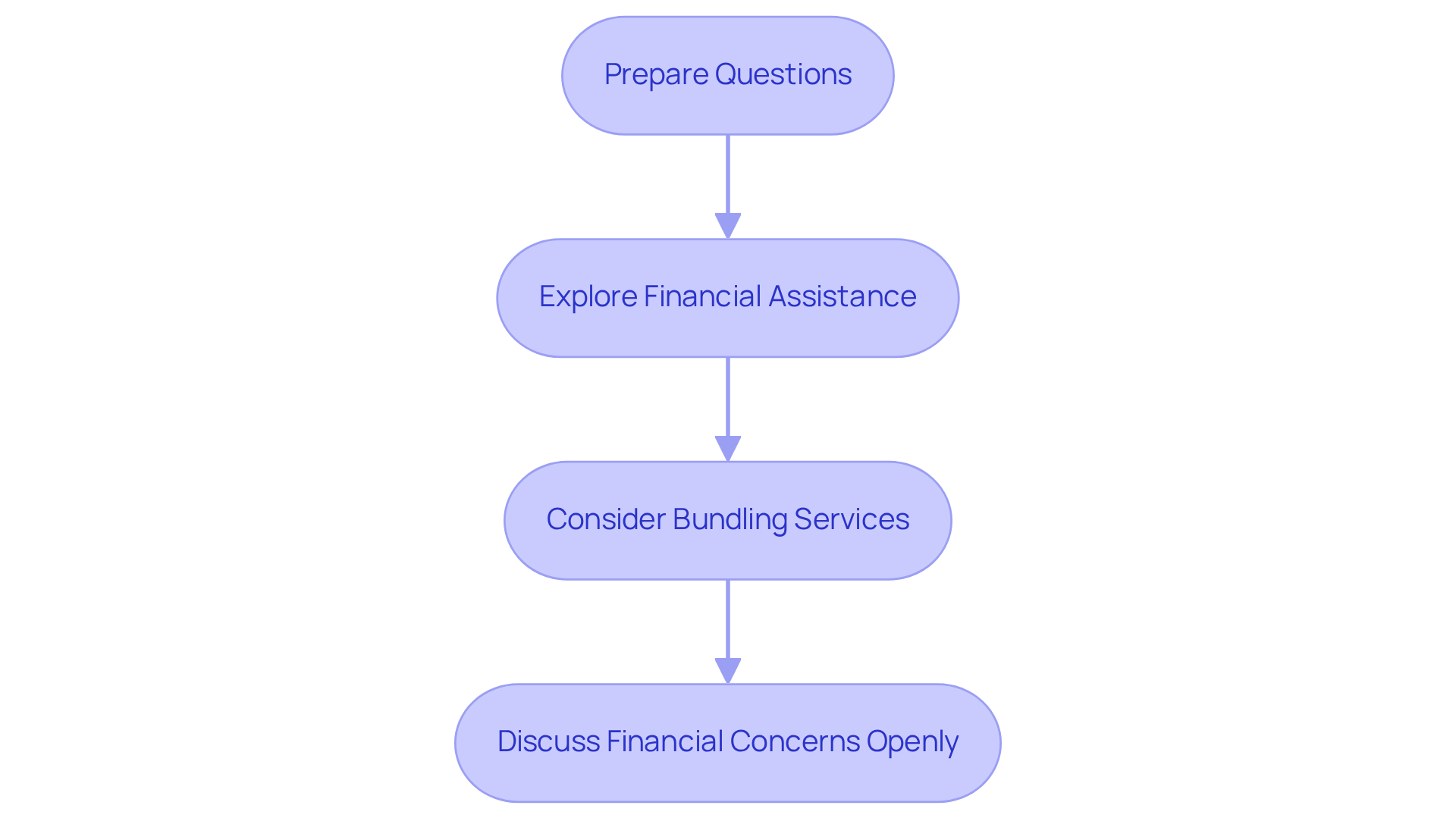 Each box represents a step you can take to discuss costs with your healthcare provider. Follow the arrows to see the order of actions that can help you navigate financial discussions effectively. Each box represents a step you can take to discuss costs with your healthcare provider. Follow the arrows to see the order of actions that can help you navigate financial discussions effectively.