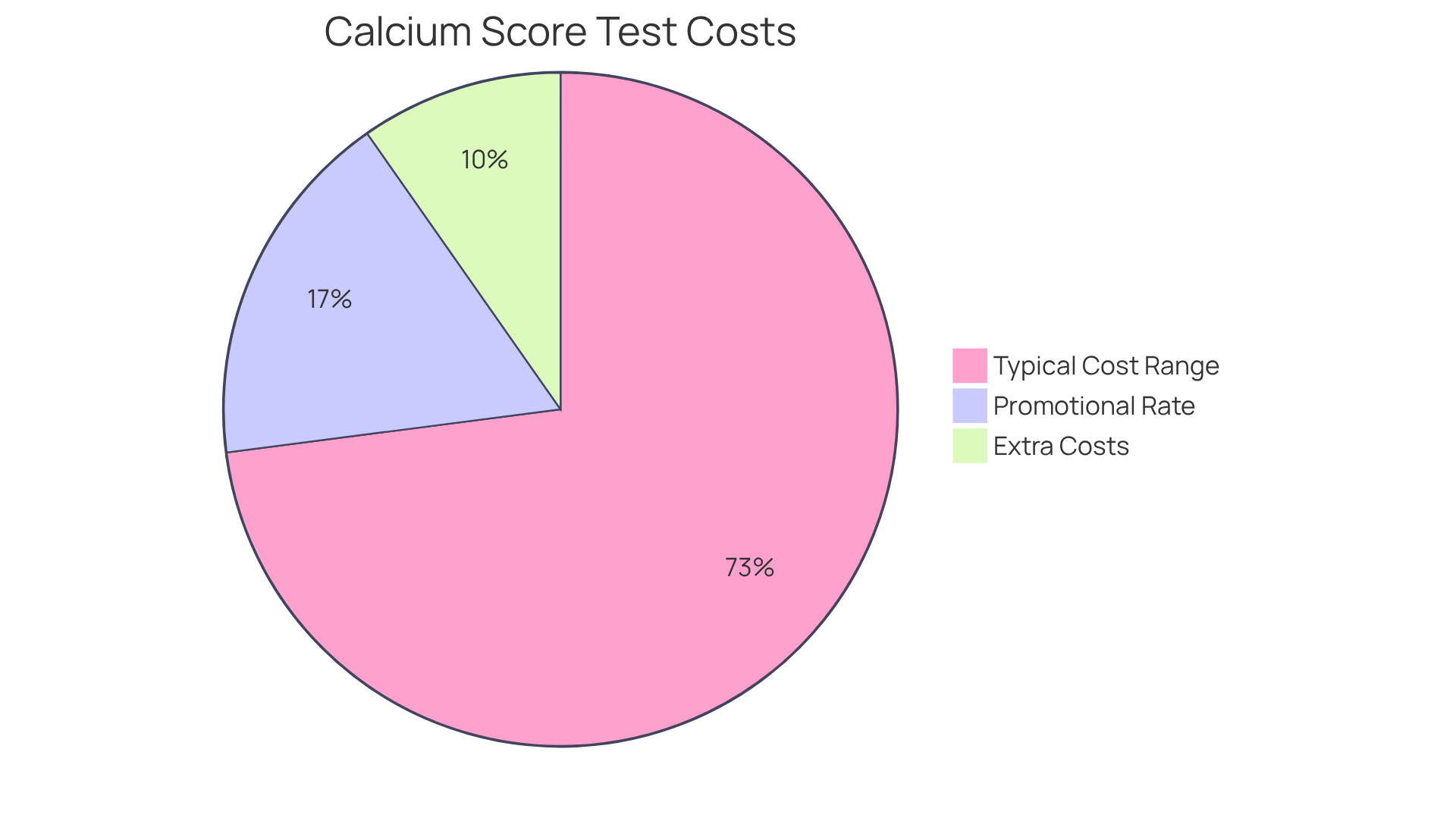 Each segment of the pie chart shows a different type of cost associated with calcium score tests. The larger the segment, the more significant that cost is in the overall picture. This helps seniors understand what to expect financially. Each segment of the pie chart shows a different type of cost associated with calcium score tests. The larger the segment, the more significant that cost is in the overall picture. This helps seniors understand what to expect financially.